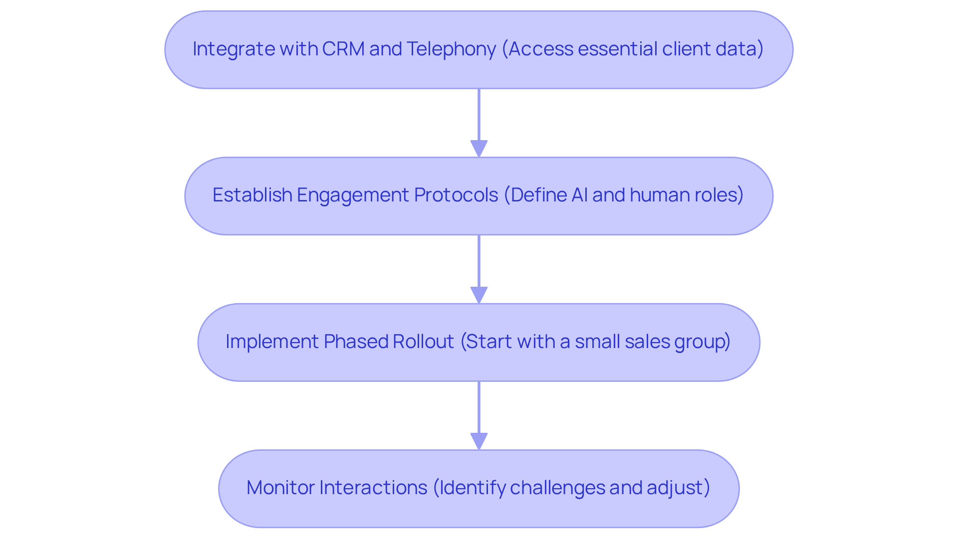 This flowchart outlines the steps to successfully deploy your AI assistant. Follow the arrows to see how each stage connects to the next, starting from integration and ending with monitoring and adjustments. This flowchart outlines the steps to successfully deploy your AI assistant. Follow the arrows to see how each stage connects to the next, starting from integration and ending with monitoring and adjustments.