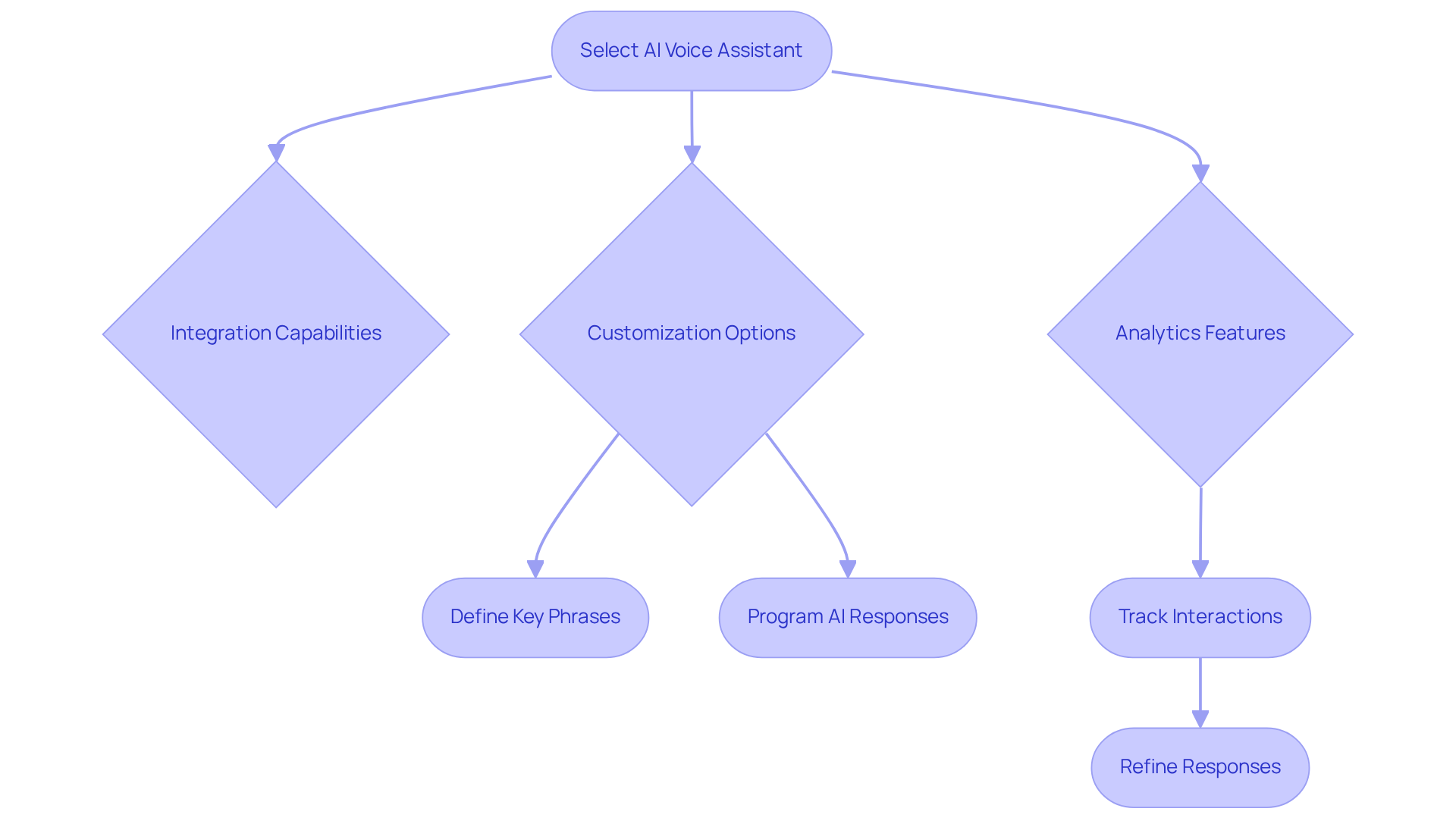 Follow the flow from selecting your AI assistant through to customization and analytics. Each box represents a stage or action you need to take, with arrows showing the path to follow for effective implementation. Follow the flow from selecting your AI assistant through to customization and analytics. Each box represents a stage or action you need to take, with arrows showing the path to follow for effective implementation.