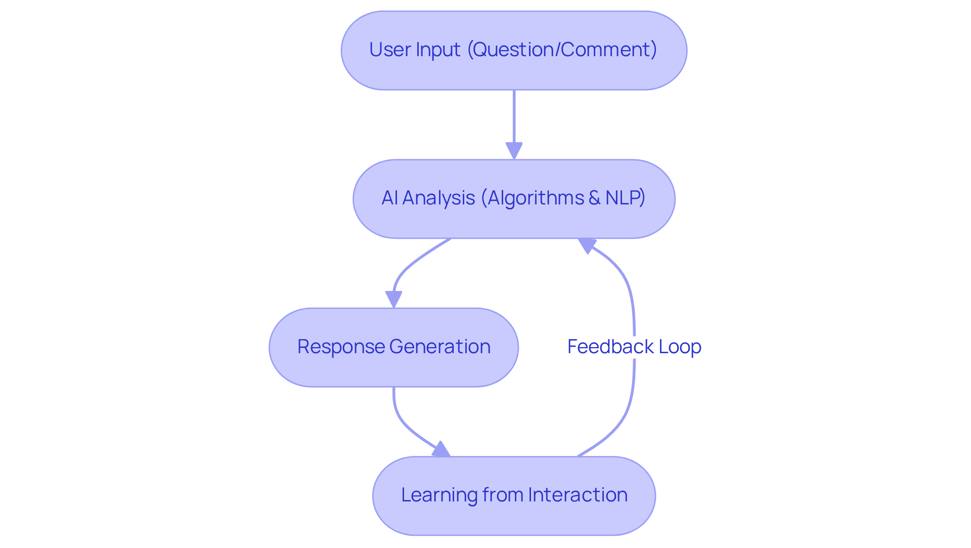 Follow the arrows to see how user questions lead to AI analysis and responses, and how the system learns from each interaction to improve future engagements. Follow the arrows to see how user questions lead to AI analysis and responses, and how the system learns from each interaction to improve future engagements.
