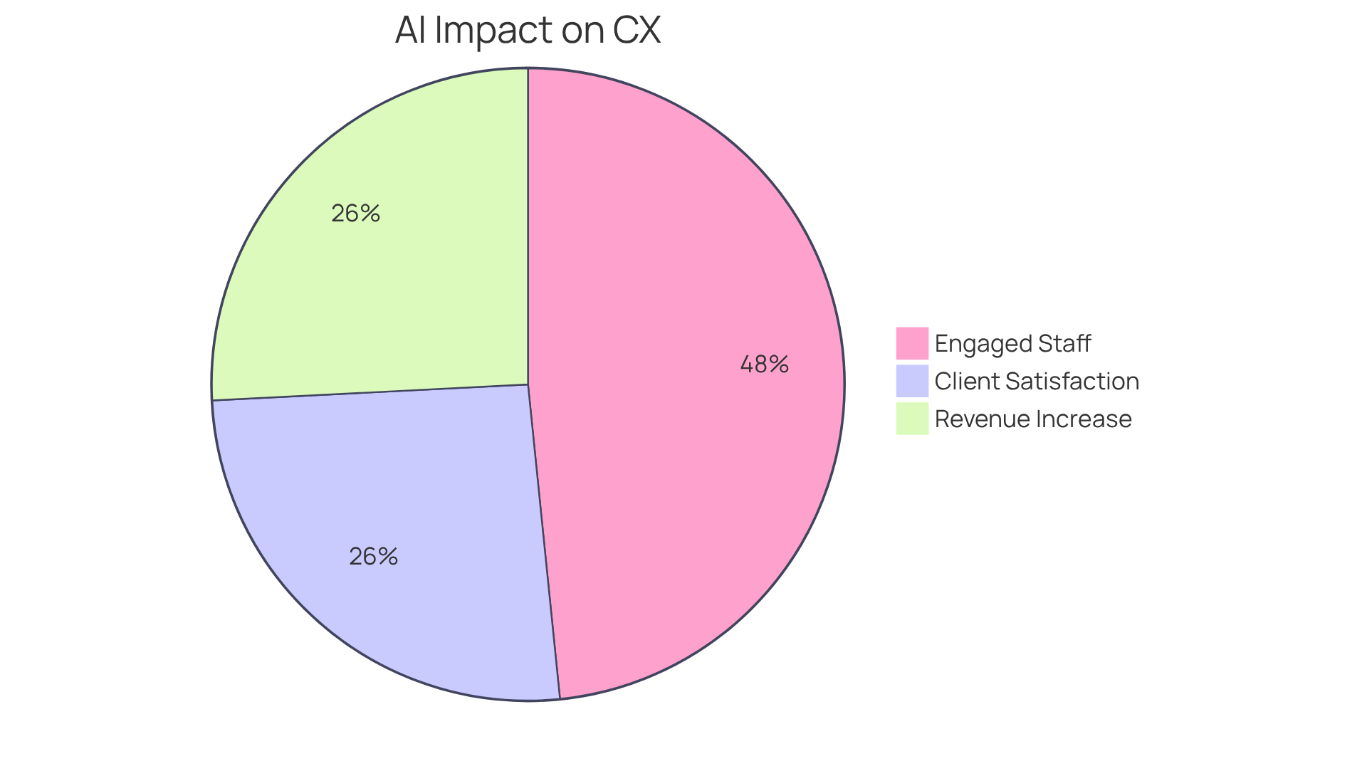 Each slice of the pie shows a different aspect of how AI is enhancing customer feedback: the larger the slice, the more significant the impact on client satisfaction and business outcomes. Each slice of the pie shows a different aspect of how AI is enhancing customer feedback: the larger the slice, the more significant the impact on client satisfaction and business outcomes.