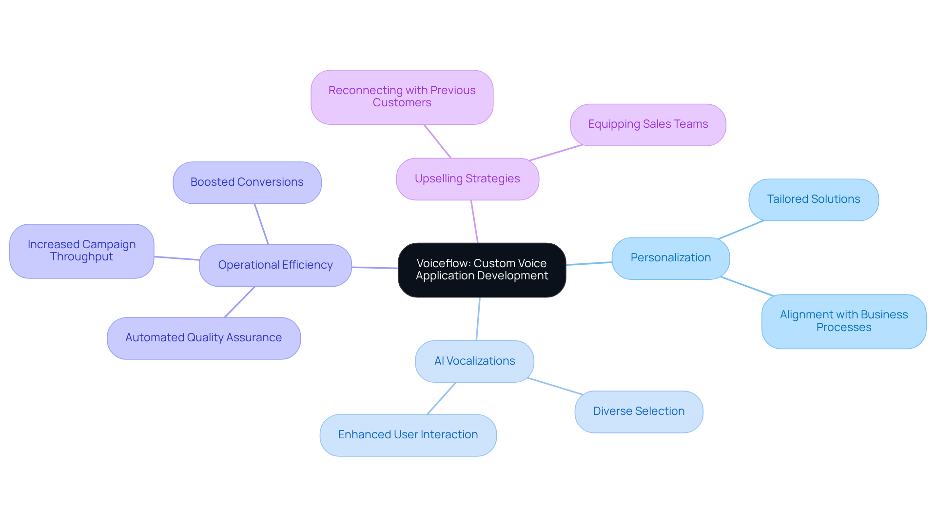 The center represents Voiceflow, and the branches show different features and benefits. Follow the lines to see how each part contributes to improving sales processes. The center represents Voiceflow, and the branches show different features and benefits. Follow the lines to see how each part contributes to improving sales processes.