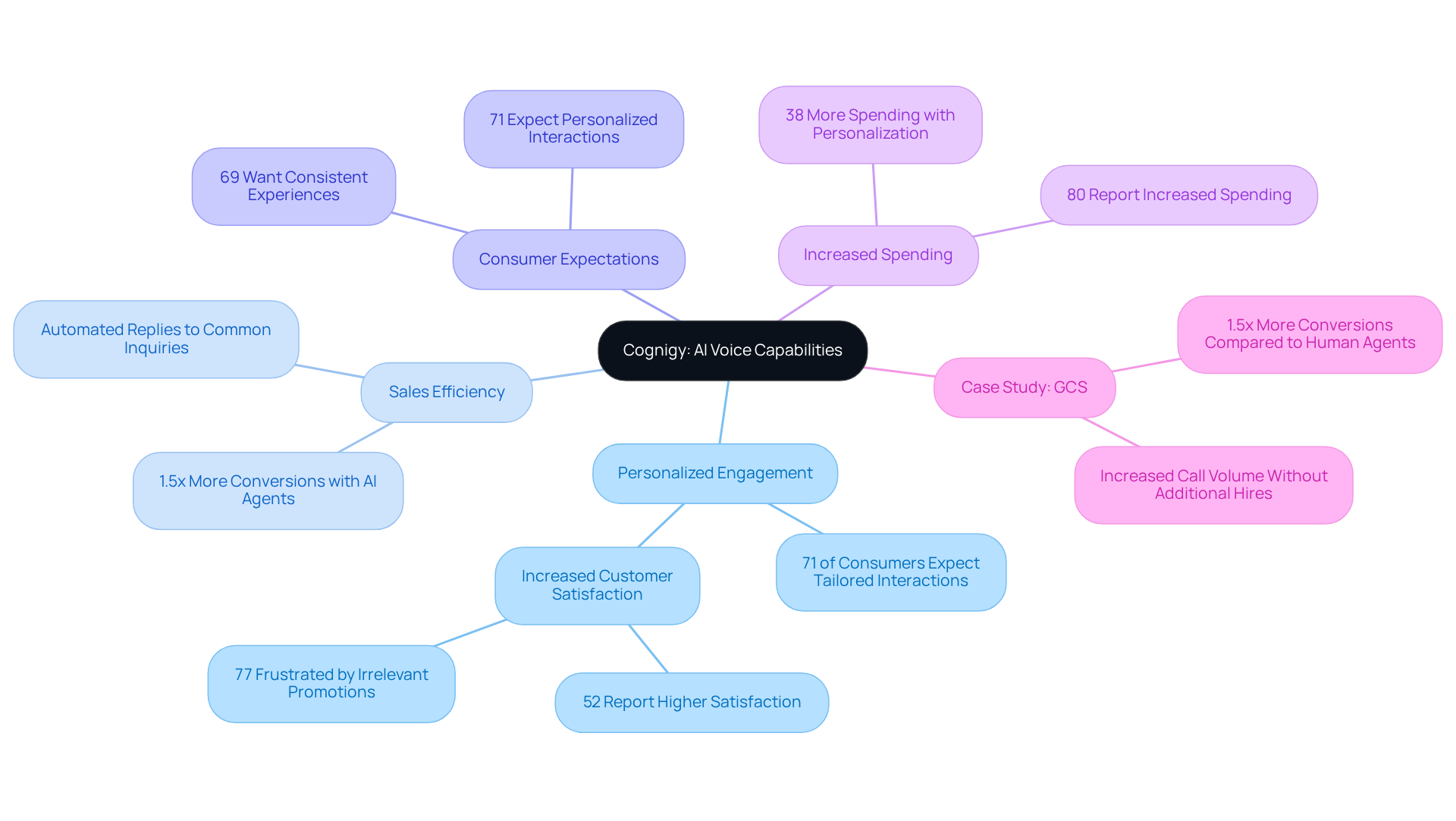 The center represents the core technology, and the branches show how it impacts customer engagement, highlighting statistics and real-world examples to illustrate its effectiveness. The center represents the core technology, and the branches show how it impacts customer engagement, highlighting statistics and real-world examples to illustrate its effectiveness.