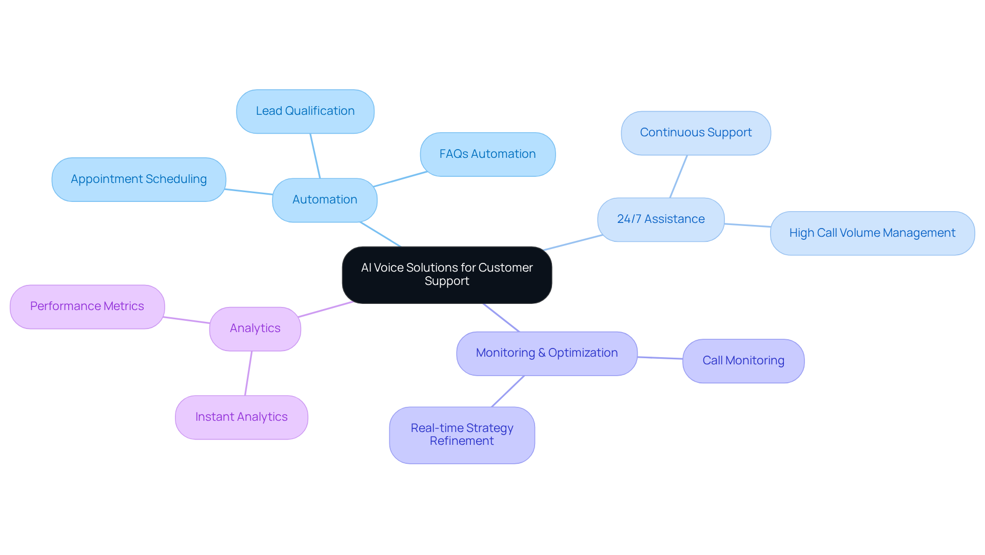 The center represents the main concept of AI Voice Solutions. Branches show the main benefits and features, while sub-branches provide detailed actions or outcomes associated with each benefit. The center represents the main concept of AI Voice Solutions. Branches show the main benefits and features, while sub-branches provide detailed actions or outcomes associated with each benefit.