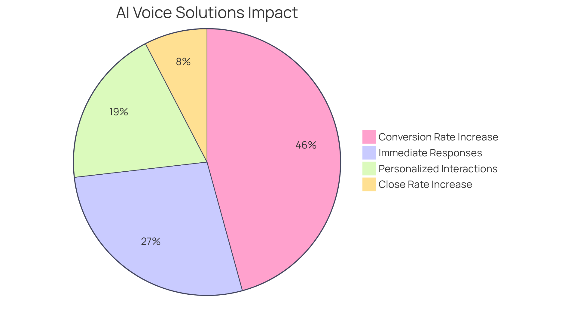 Each slice illustrates how different aspects of customer expectations and performance improvements contribute to the overall effectiveness of AI voice solutions — the larger the slice, the more significant the impact. Each slice illustrates how different aspects of customer expectations and performance improvements contribute to the overall effectiveness of AI voice solutions — the larger the slice, the more significant the impact.