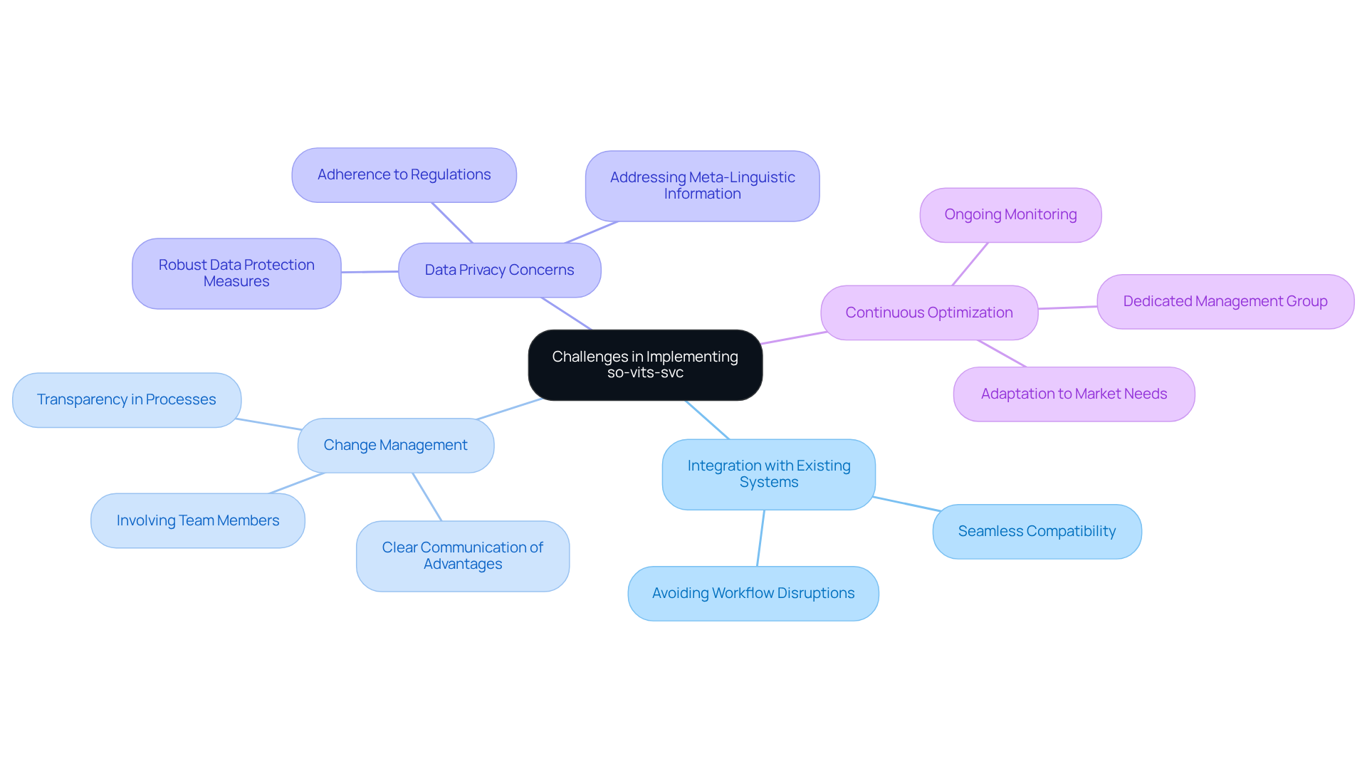 The central node represents the main theme, while each branch shows a specific challenge organizations face. Each sub-point under the branches offers strategies to manage those challenges, helping you see the relationships between them. The central node represents the main theme, while each branch shows a specific challenge organizations face. Each sub-point under the branches offers strategies to manage those challenges, helping you see the relationships between them.