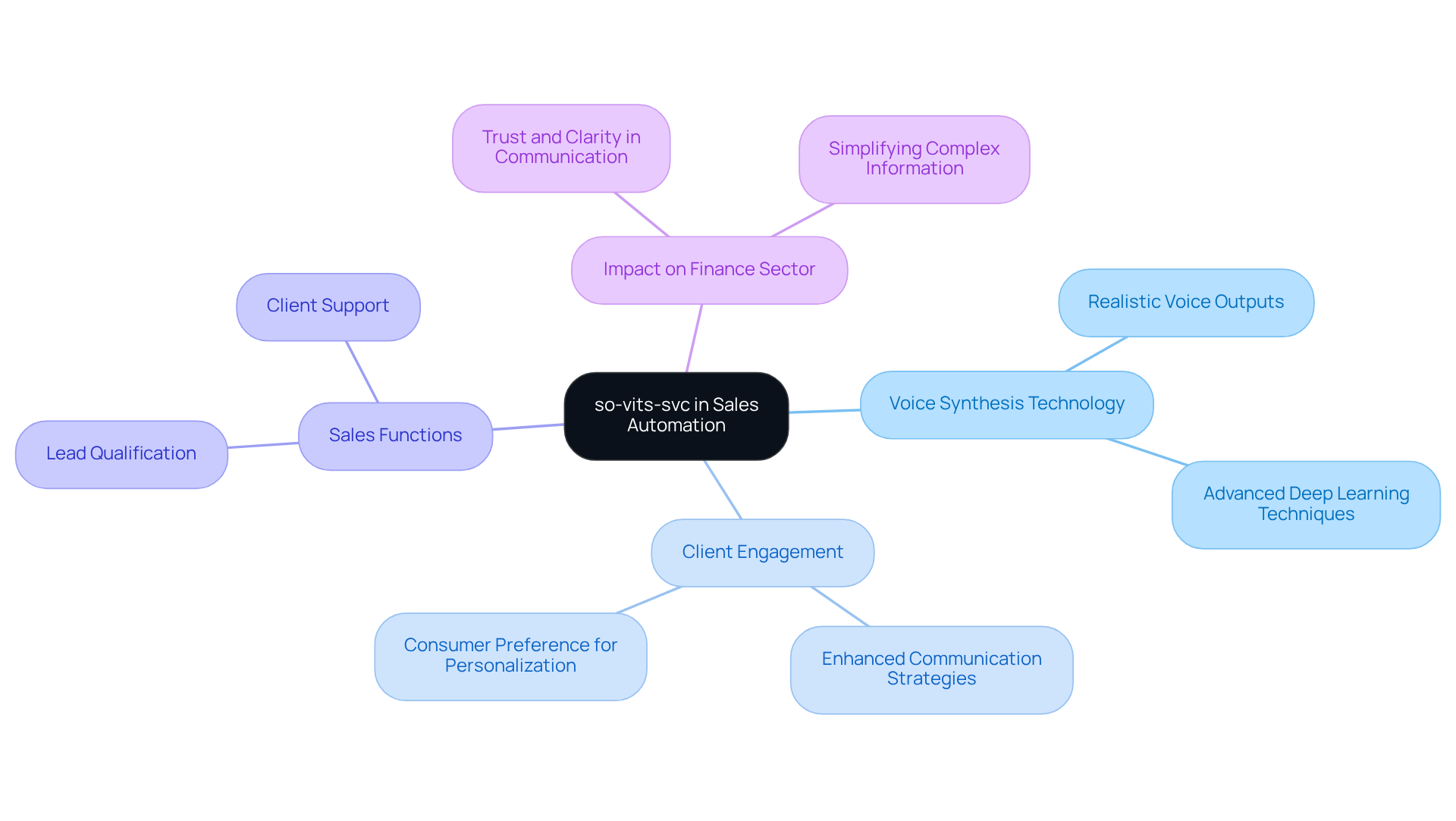 At the center is the technology's name, with branches showing its different roles and impacts. Each color represents a different category, making it easy to see how everything is connected. At the center is the technology's name, with branches showing its different roles and impacts. Each color represents a different category, making it easy to see how everything is connected.