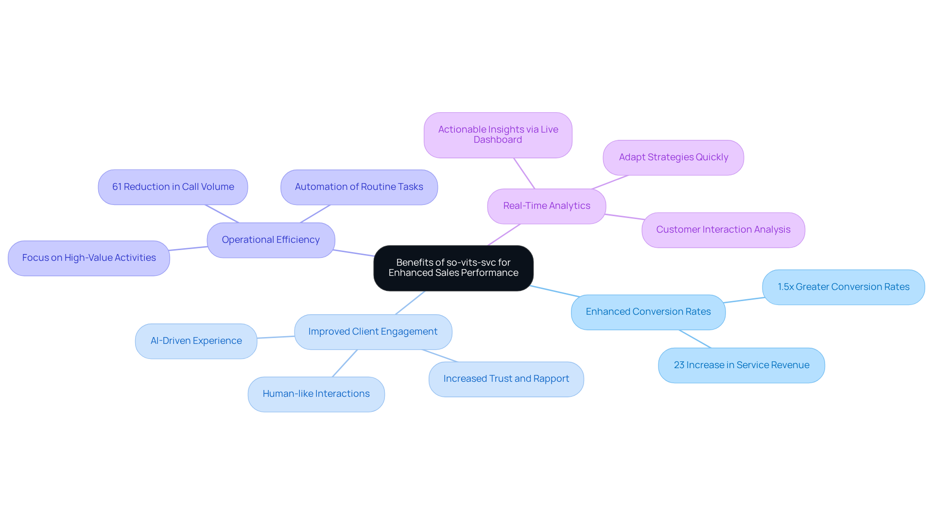 The central node shows the overall theme, while each branch represents a distinct benefit. Dive deeper into each branch to see specific examples and statistics that showcase how so-vits-svc can impact sales positively. The central node shows the overall theme, while each branch represents a distinct benefit. Dive deeper into each branch to see specific examples and statistics that showcase how so-vits-svc can impact sales positively.