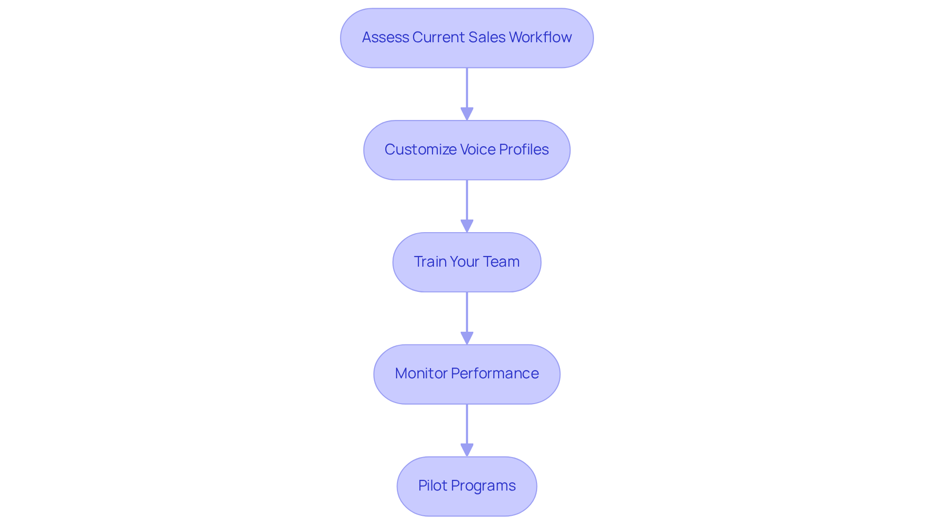 Each box represents a strategy for integrating the system into your sales process. Follow the arrows to see the recommended order for implementation. Each box represents a strategy for integrating the system into your sales process. Follow the arrows to see the recommended order for implementation.