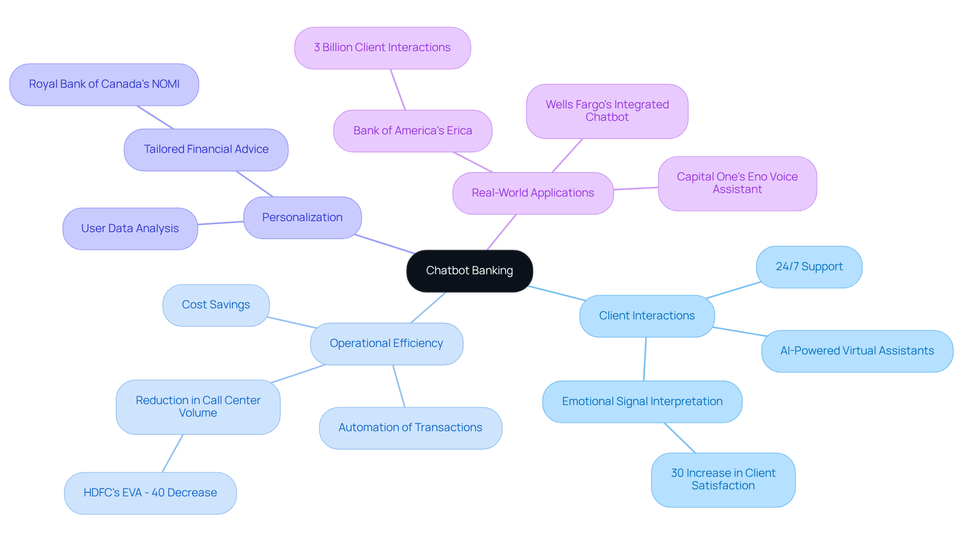 The center represents Chatbot Banking, and the branches show how it enhances client service, operational efficiency, personalization, and gives real-world examples. Follow the branches to see how each aspect connects to the main idea.