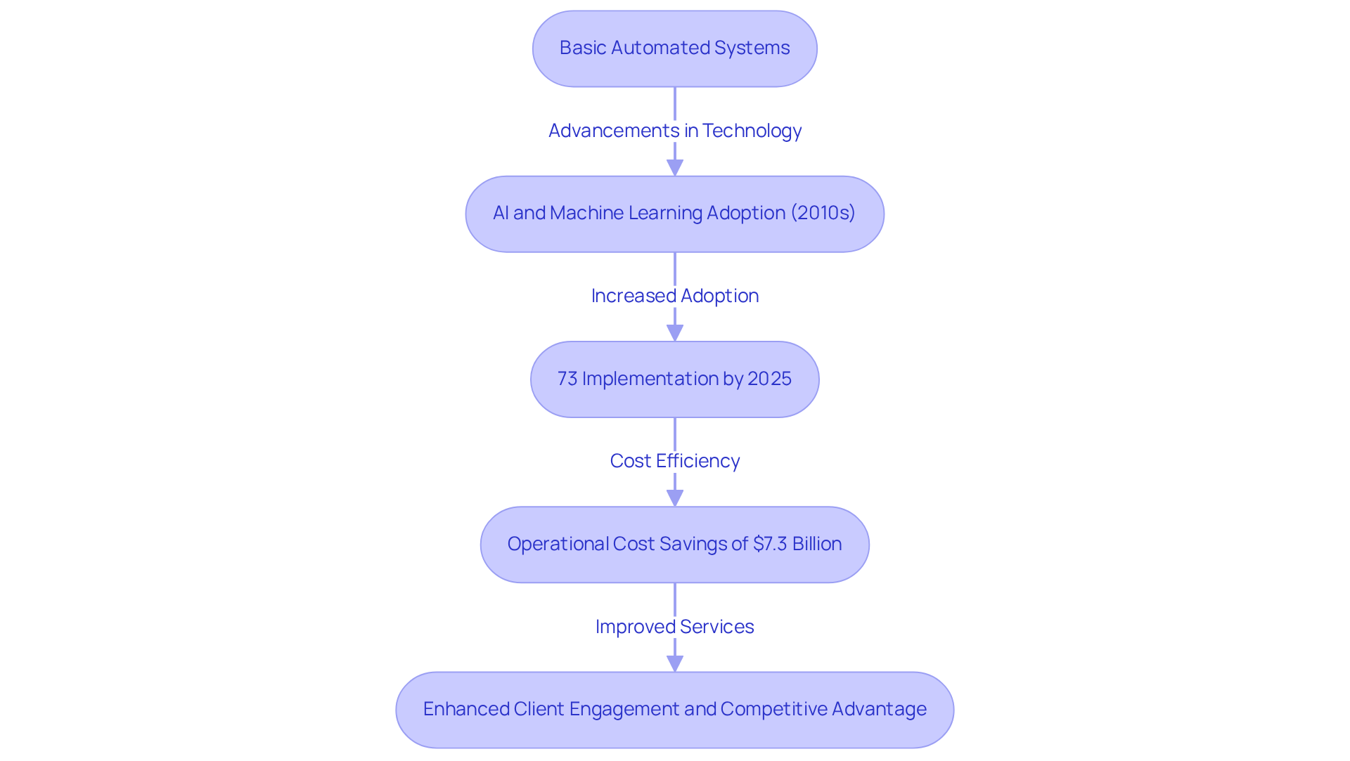 Each box represents a key milestone in chatbot banking — follow the arrows to see how the technology has evolved and its impact on the financial sector.