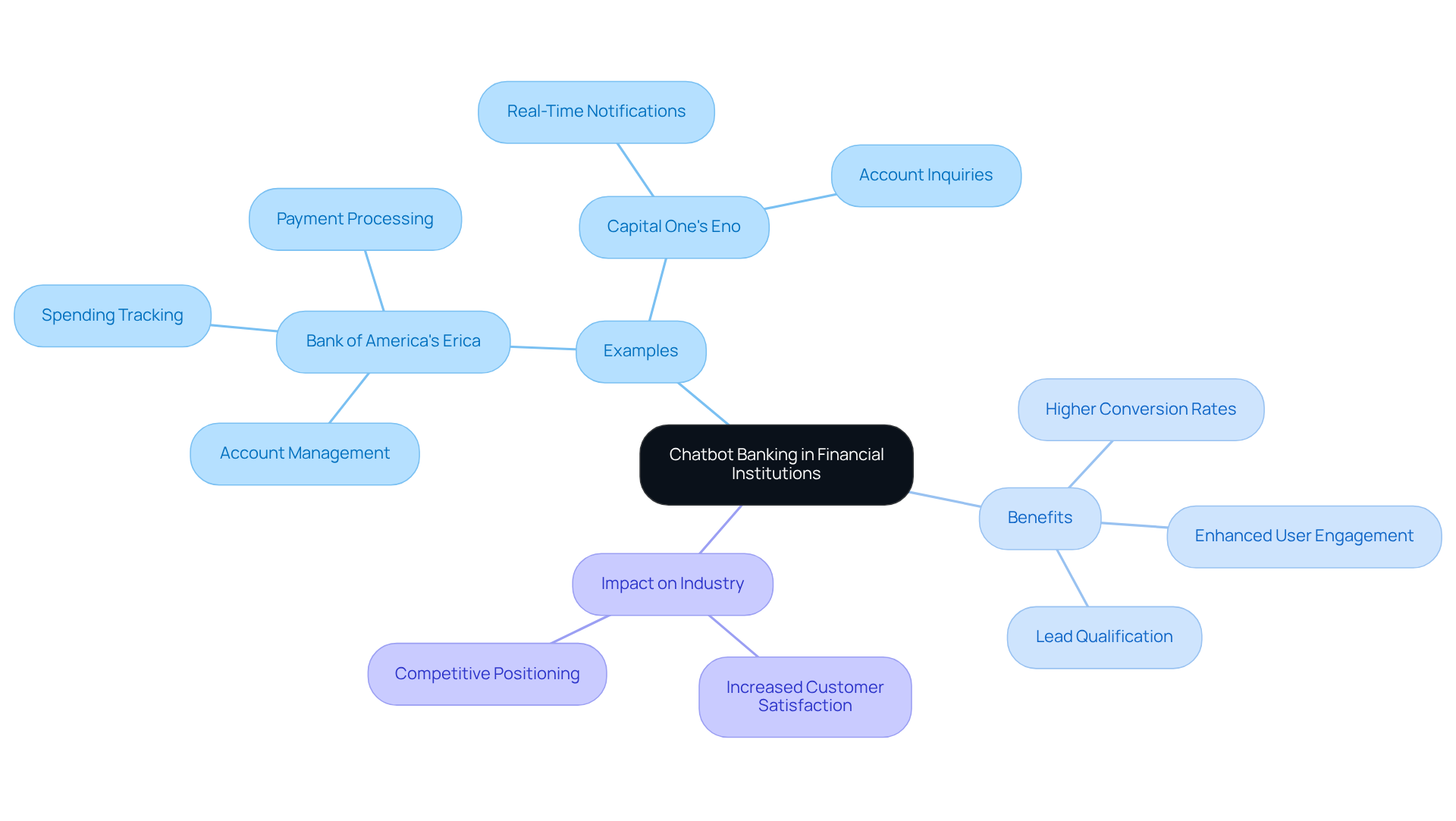 The center represents the main idea of chatbot banking, with branches showing specific examples and their benefits. Each color-coded branch helps you follow the logic and understand how chatbots are transforming the banking experience.