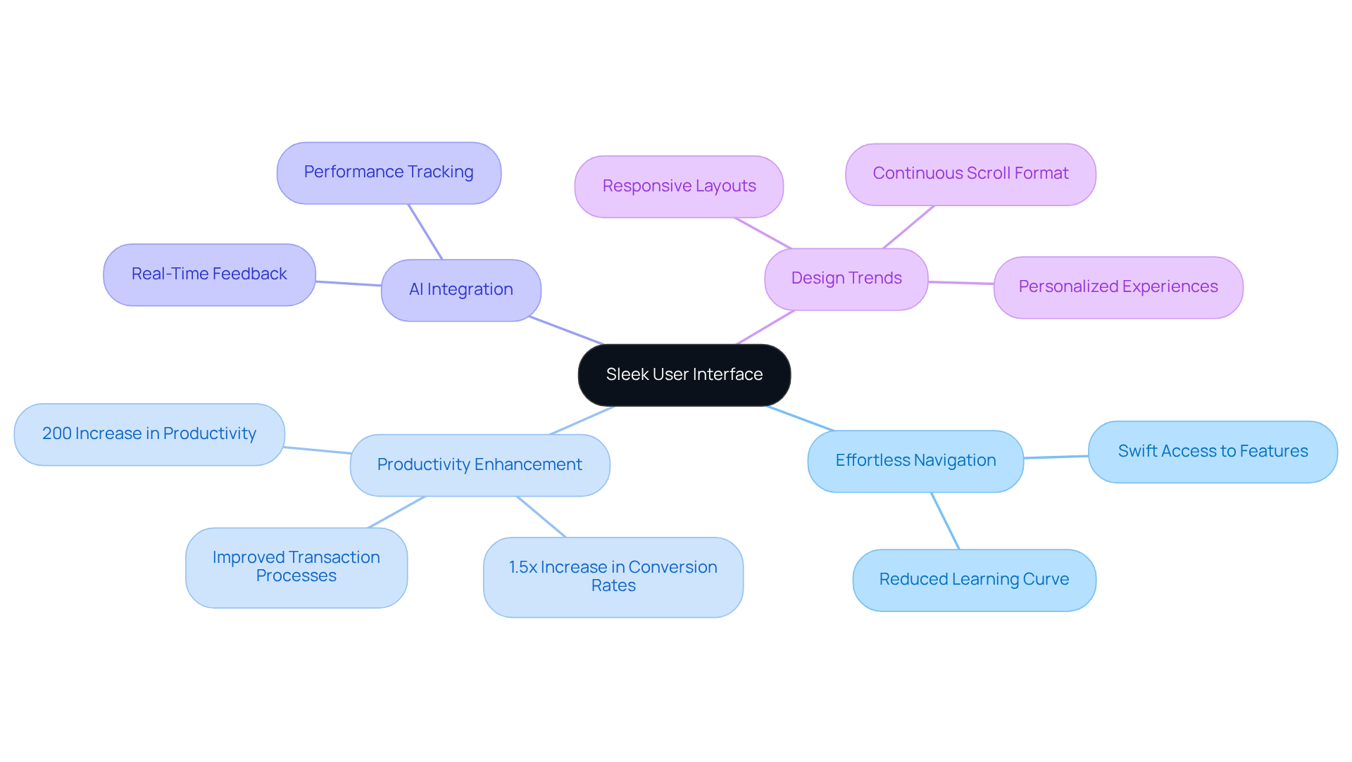 The central node represents the main theme of user interface design. Each branch shows how different aspects contribute to productivity and efficiency. Follow the branches to explore specific examples and statistics that highlight the importance of a user-friendly design. The central node represents the main theme of user interface design. Each branch shows how different aspects contribute to productivity and efficiency. Follow the branches to explore specific examples and statistics that highlight the importance of a user-friendly design.