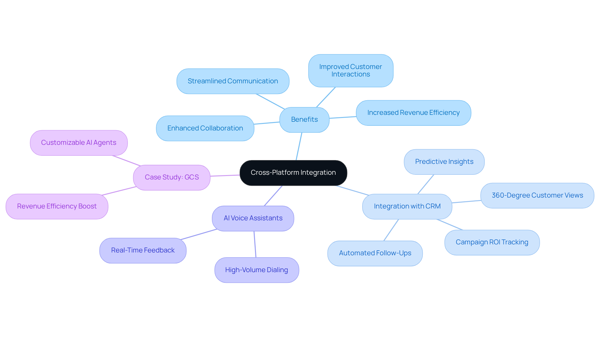 Begin at the center with the main idea of integration. Each branch represents a different aspect of how integration benefits businesses, with further details provided in the sub-branches. Begin at the center with the main idea of integration. Each branch represents a different aspect of how integration benefits businesses, with further details provided in the sub-branches.