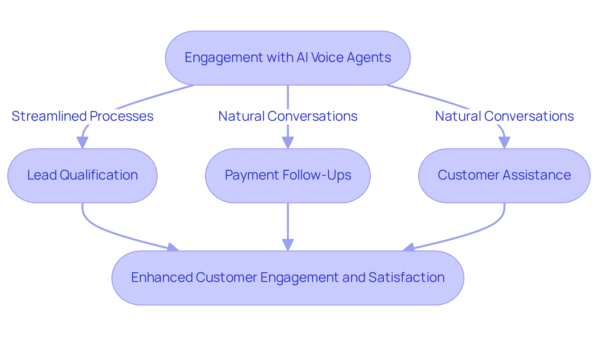 Each step in the flow illustrates how AI voice agents contribute to better customer interactions. Follow the arrows to see how they move from engaging leads to improving satisfaction. Each step in the flow illustrates how AI voice agents contribute to better customer interactions. Follow the arrows to see how they move from engaging leads to improving satisfaction.