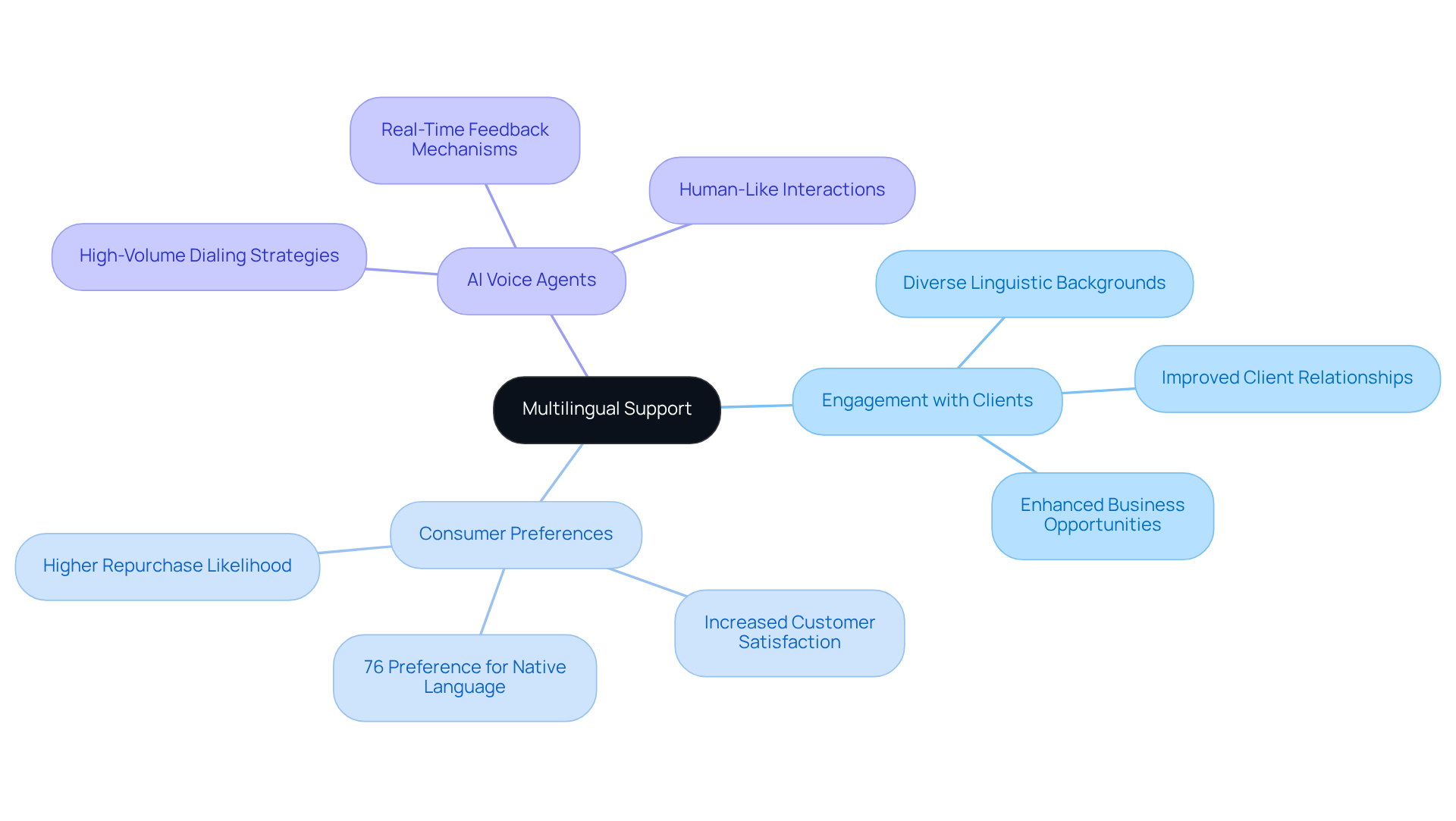 The center represents the core idea of multilingual support, while the branches illustrate key benefits and components. Each color-coded branch highlights different aspects that contribute to improving client interactions and sales performance. The center represents the core idea of multilingual support, while the branches illustrate key benefits and components. Each color-coded branch highlights different aspects that contribute to improving client interactions and sales performance.