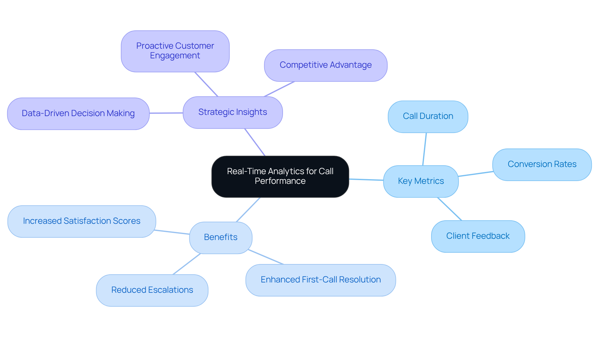 Begin at the center with real-time analytics, then explore how each metric and benefit connects, illustrating how they contribute to improved call performance and customer satisfaction. Begin at the center with real-time analytics, then explore how each metric and benefit connects, illustrating how they contribute to improved call performance and customer satisfaction.