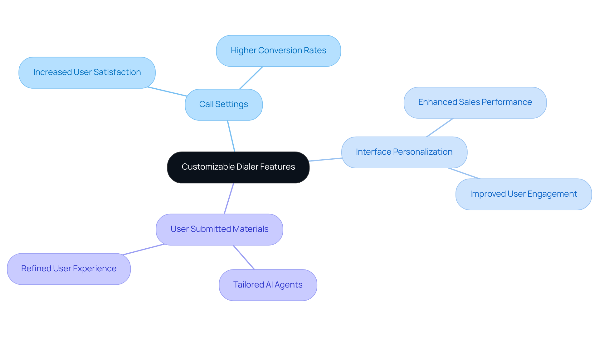 The center of the mindmap shows the main idea of customization, and the branches illustrate how various features contribute to user satisfaction and business success. The center of the mindmap shows the main idea of customization, and the branches illustrate how various features contribute to user satisfaction and business success.