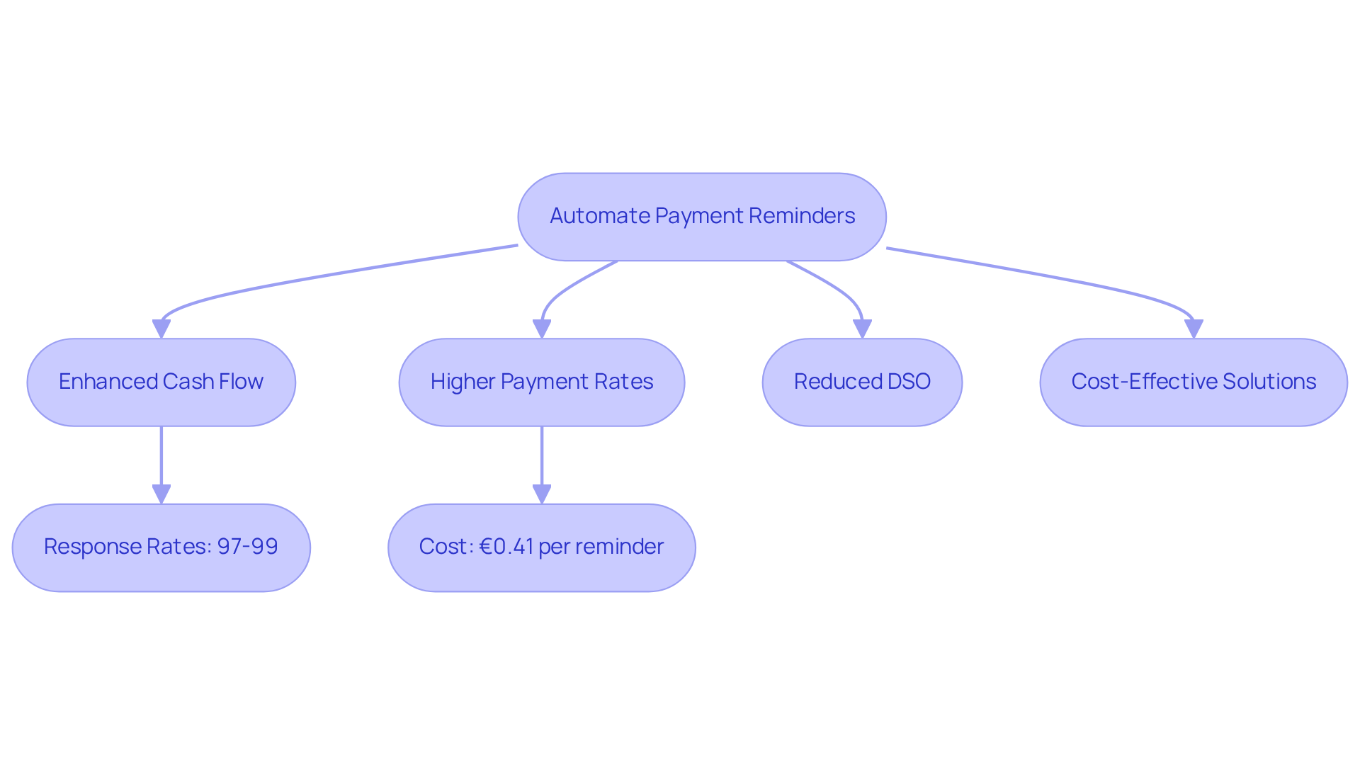 This flowchart guides you through how automating payment reminders leads to various benefits for finance companies. Each box represents a step or outcome, and the arrows show the progression from one stage to another. This flowchart guides you through how automating payment reminders leads to various benefits for finance companies. Each box represents a step or outcome, and the arrows show the progression from one stage to another.