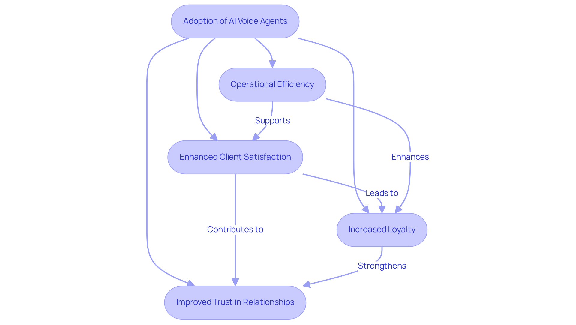 Each box represents a benefit or outcome of using AI voice agents — follow the arrows to see how adopting this technology can lead to better client interactions and business performance. Each box represents a benefit or outcome of using AI voice agents — follow the arrows to see how adopting this technology can lead to better client interactions and business performance.