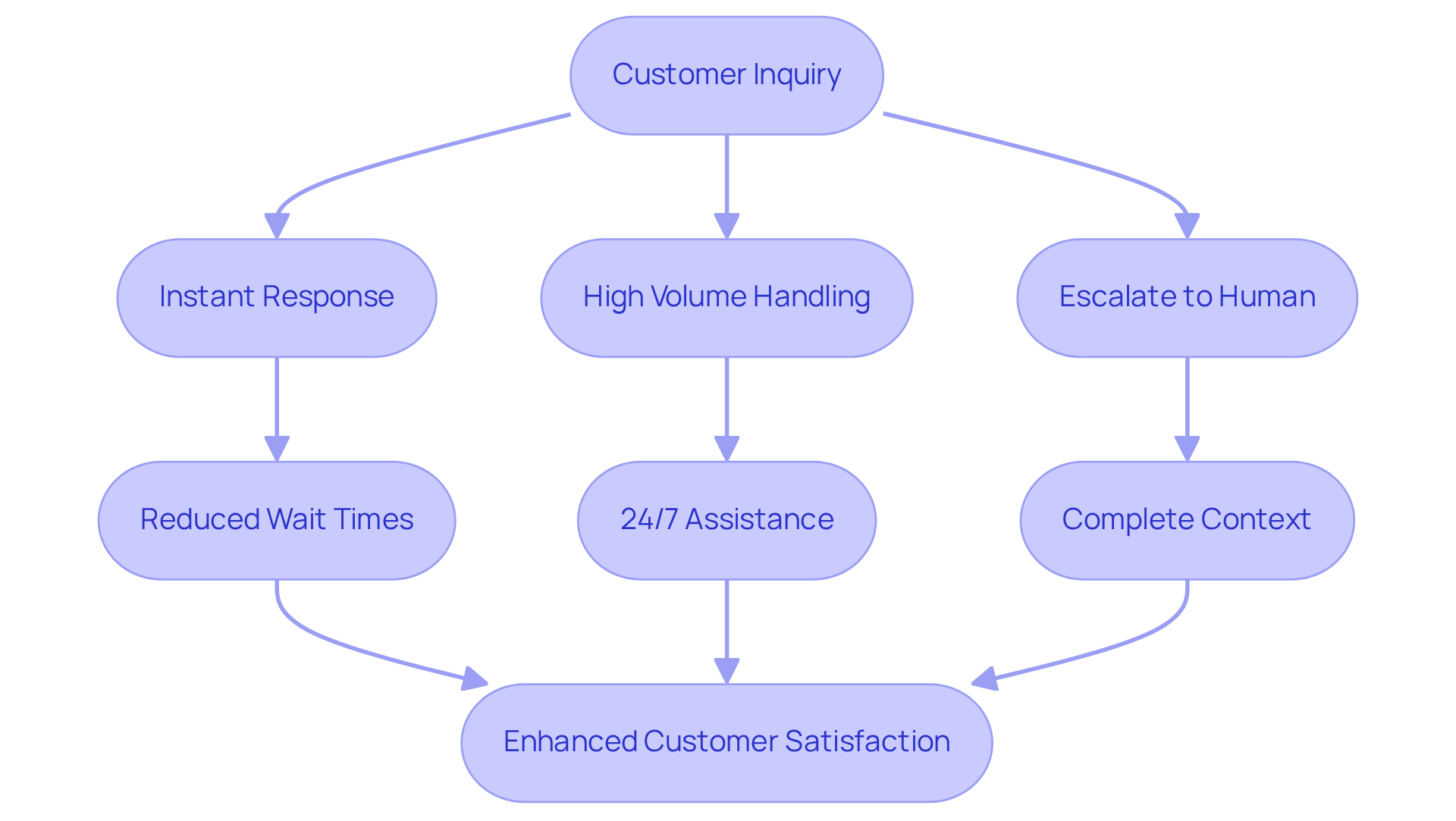 Each box represents a step in the customer support process. Follow the arrows to see how inquiries are handled and escalated, leading to improved customer satisfaction. Each box represents a step in the customer support process. Follow the arrows to see how inquiries are handled and escalated, leading to improved customer satisfaction.