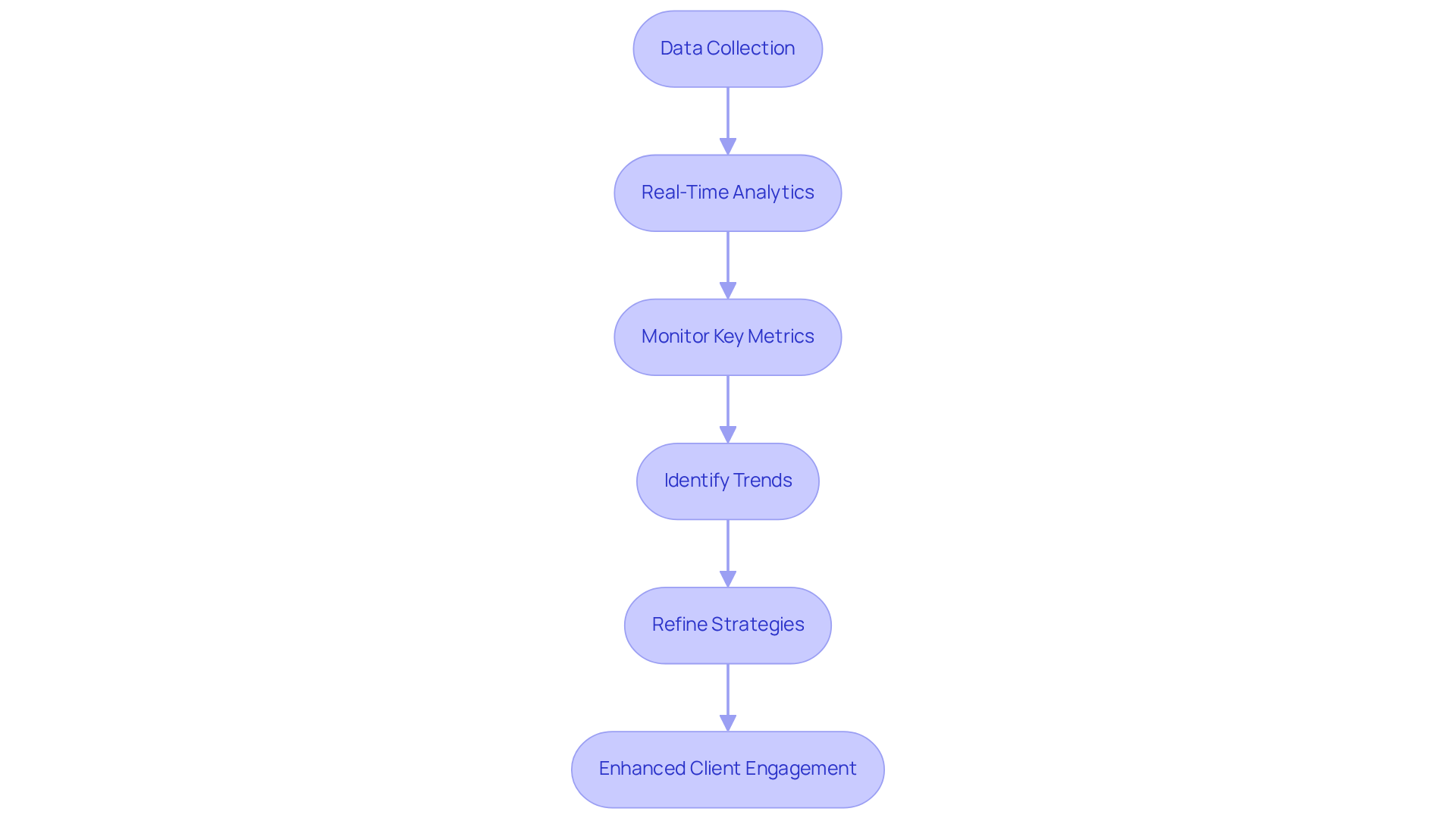 Each box represents a crucial step in using analytics to improve business outcomes. Follow the arrows to see how data flows from collection to enhanced client engagement and revenue growth. Each box represents a crucial step in using analytics to improve business outcomes. Follow the arrows to see how data flows from collection to enhanced client engagement and revenue growth.