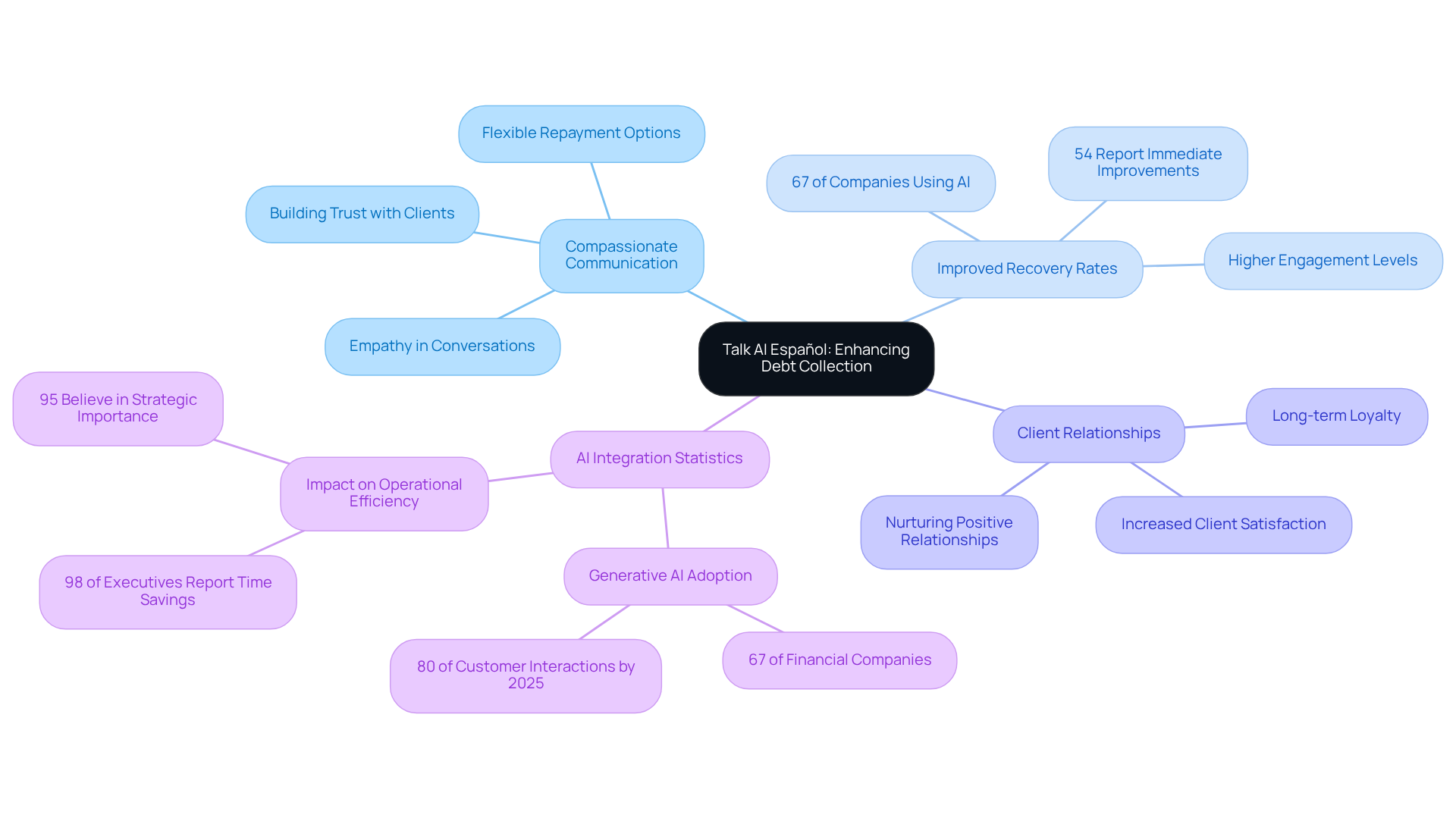 The center shows the main topic of AI in debt collection, with branches illustrating key aspects like communication strategies, recovery statistics, and industry trends. Follow the branches to explore how these elements relate and contribute to better outcomes. The center shows the main topic of AI in debt collection, with branches illustrating key aspects like communication strategies, recovery statistics, and industry trends. Follow the branches to explore how these elements relate and contribute to better outcomes.