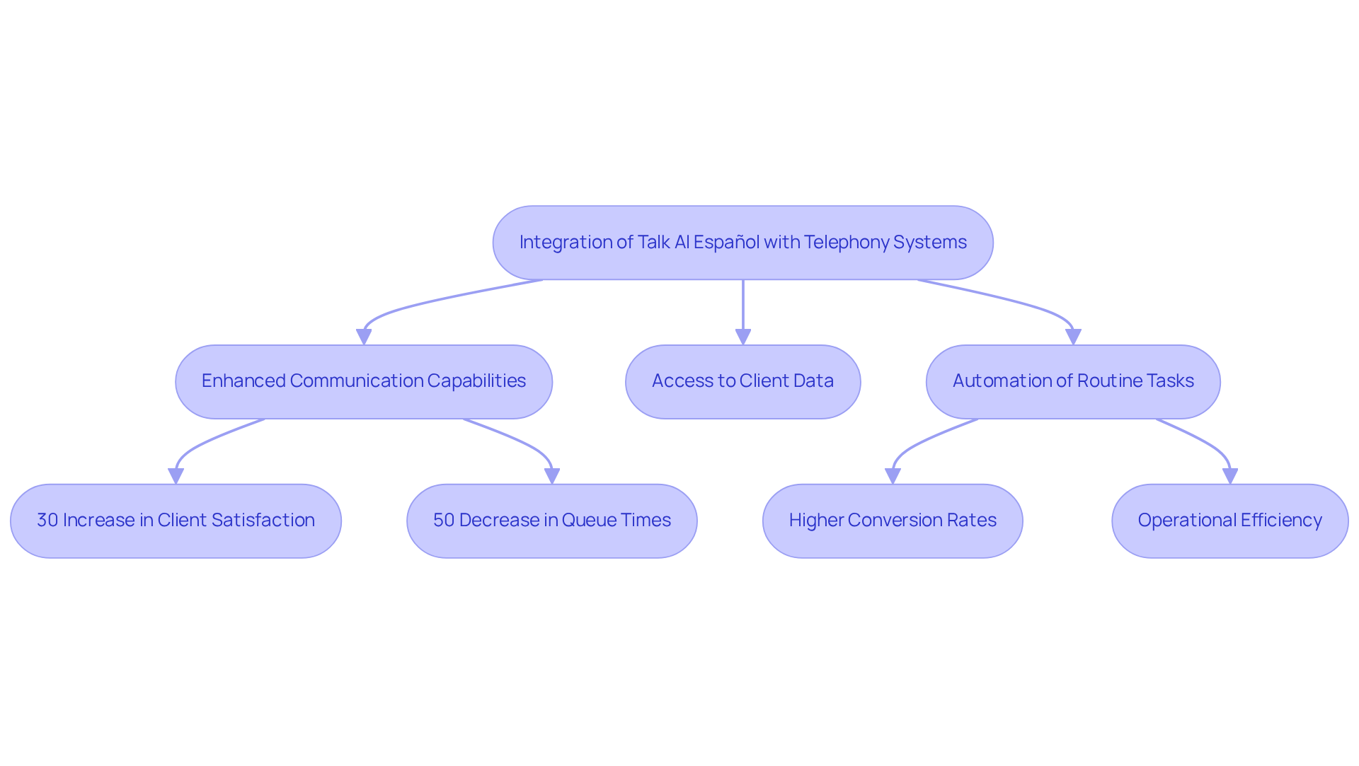 This flowchart shows how integrating AI with telephony improves communication and leads to better client satisfaction and operational efficiency. Each box represents a step or benefit in the process — follow the arrows to understand how they connect. This flowchart shows how integrating AI with telephony improves communication and leads to better client satisfaction and operational efficiency. Each box represents a step or benefit in the process — follow the arrows to understand how they connect.