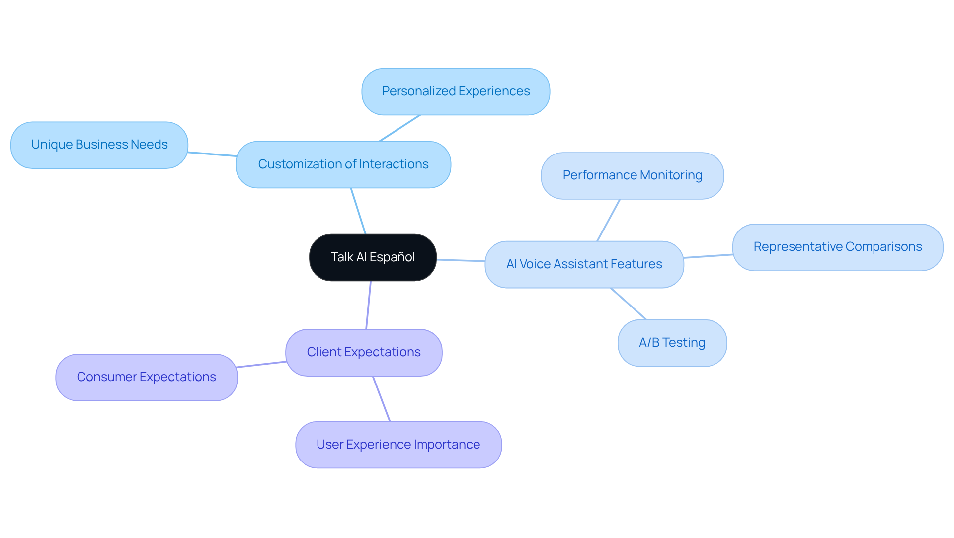 The central node represents the main topic, branching out to show the key areas of focus and their relationships — follow the branches to explore how AI customization enhances business interactions. The central node represents the main topic, branching out to show the key areas of focus and their relationships — follow the branches to explore how AI customization enhances business interactions.