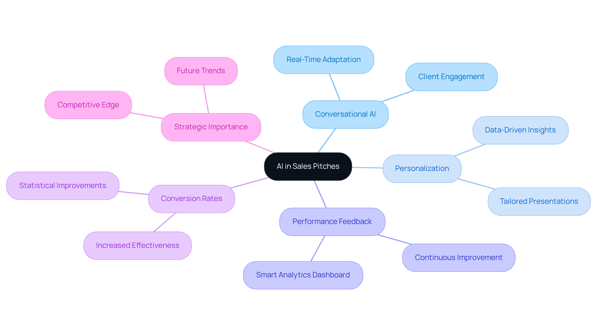 The central idea is the impact of AI on sales; branches show how different aspects contribute to this transformation. Each sub-branch provides further details, illustrating the comprehensive nature of AI's role in enhancing sales strategies. The central idea is the impact of AI on sales; branches show how different aspects contribute to this transformation. Each sub-branch provides further details, illustrating the comprehensive nature of AI's role in enhancing sales strategies.