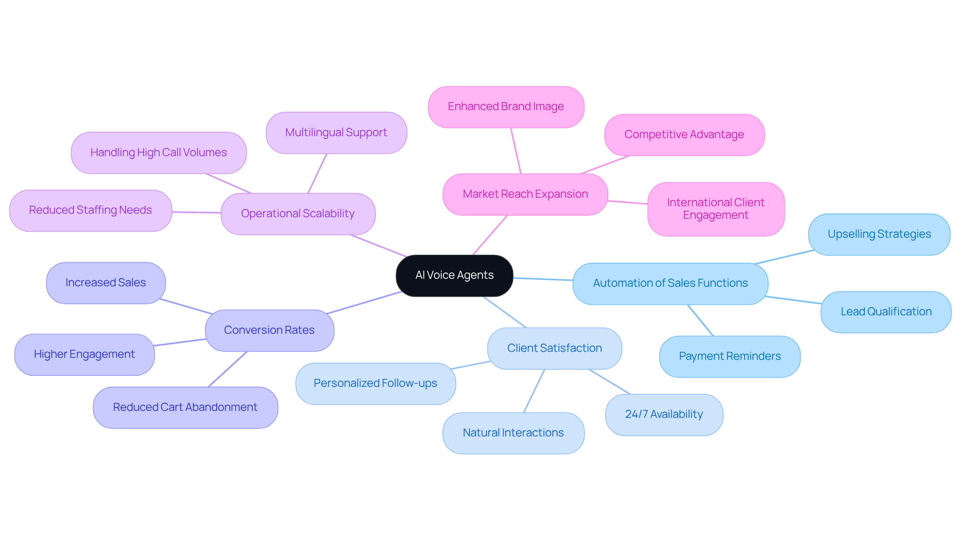 The central idea is AI Voice Agents, branching out into various benefits and applications. Each branch represents a key area of impact, while sub-branches provide specific examples of how these agents can be utilized. The central idea is AI Voice Agents, branching out into various benefits and applications. Each branch represents a key area of impact, while sub-branches provide specific examples of how these agents can be utilized.