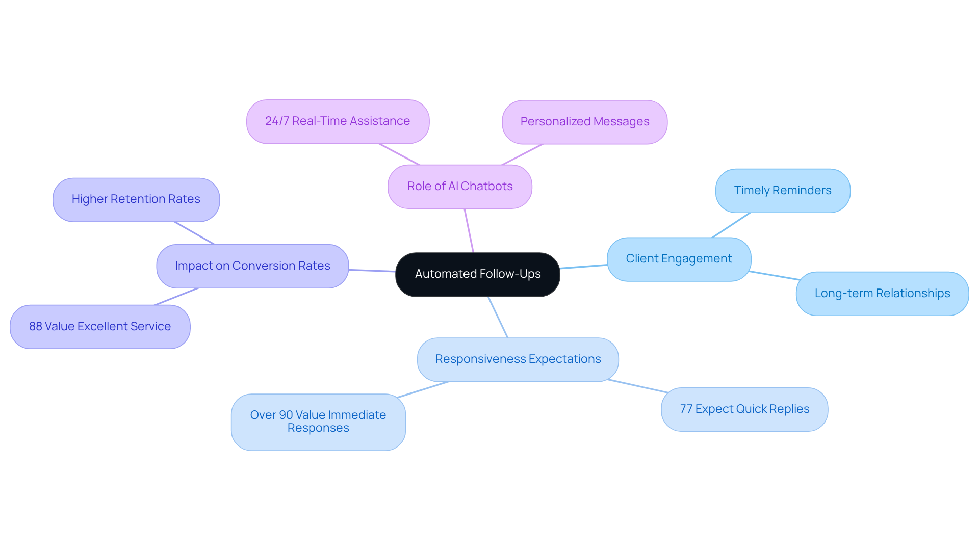 The center represents the main concept of automated follow-ups, while the branches illustrate how they improve customer engagement, expectation of responsiveness, and overall business success. Each color-coded branch highlights a different aspect of the strategy. The center represents the main concept of automated follow-ups, while the branches illustrate how they improve customer engagement, expectation of responsiveness, and overall business success. Each color-coded branch highlights a different aspect of the strategy.