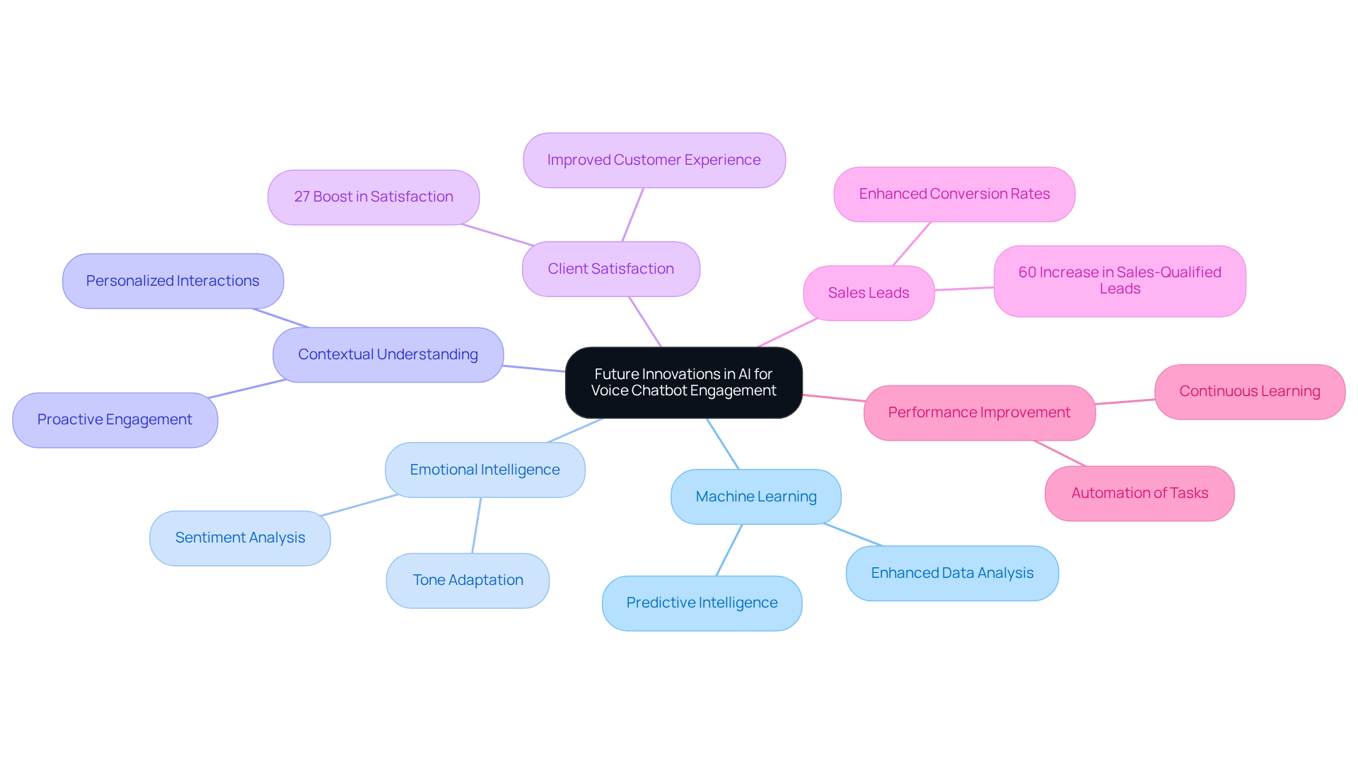 The central node represents the main idea, and each branch shows a different aspect of how AI is evolving in voice chatbots. The numbers indicate the percentage improvements in customer satisfaction and sales leads, illustrating the impact of these innovations. The central node represents the main idea, and each branch shows a different aspect of how AI is evolving in voice chatbots. The numbers indicate the percentage improvements in customer satisfaction and sales leads, illustrating the impact of these innovations.