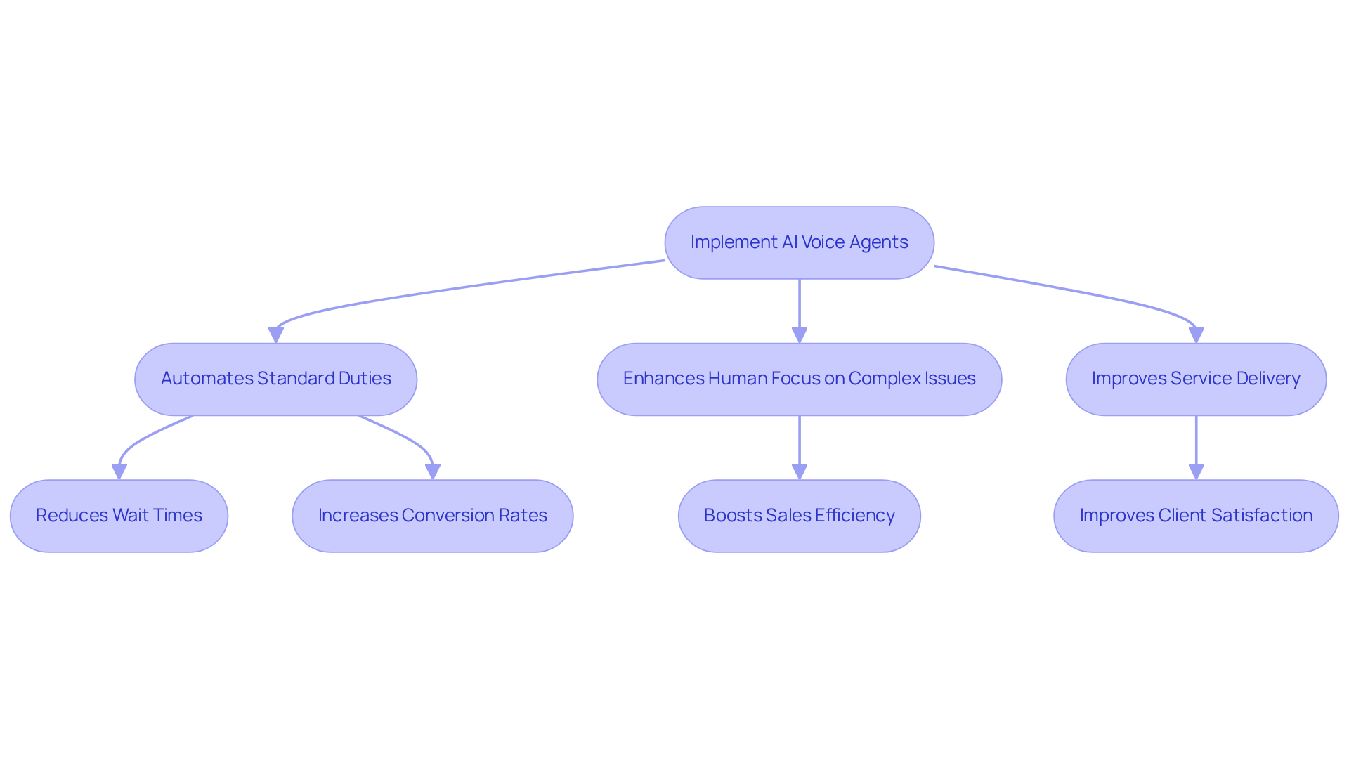 Follow the arrows to see how implementing AI voice agents transforms customer service, from automation of tasks to improved client satisfaction. Follow the arrows to see how implementing AI voice agents transforms customer service, from automation of tasks to improved client satisfaction.