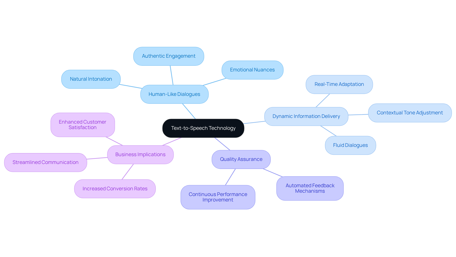 The center shows the main topic (TTS Technology), and branches represent its various features and benefits, illustrating how they contribute to better customer engagement. The center shows the main topic (TTS Technology), and branches represent its various features and benefits, illustrating how they contribute to better customer engagement.
