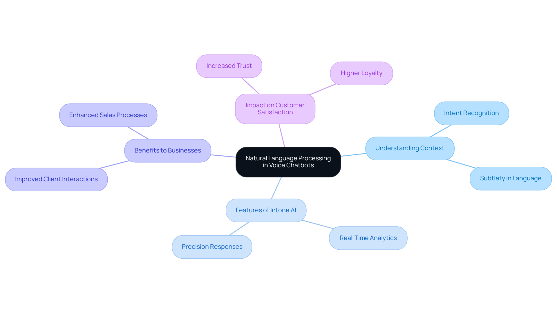The central node shows the main theme of NLP in voice chatbots, with branches illustrating key aspects like features and benefits. Each branch represents a different area of impact, helping you visualize how NLP contributes to better interactions. The central node shows the main theme of NLP in voice chatbots, with branches illustrating key aspects like features and benefits. Each branch represents a different area of impact, helping you visualize how NLP contributes to better interactions.