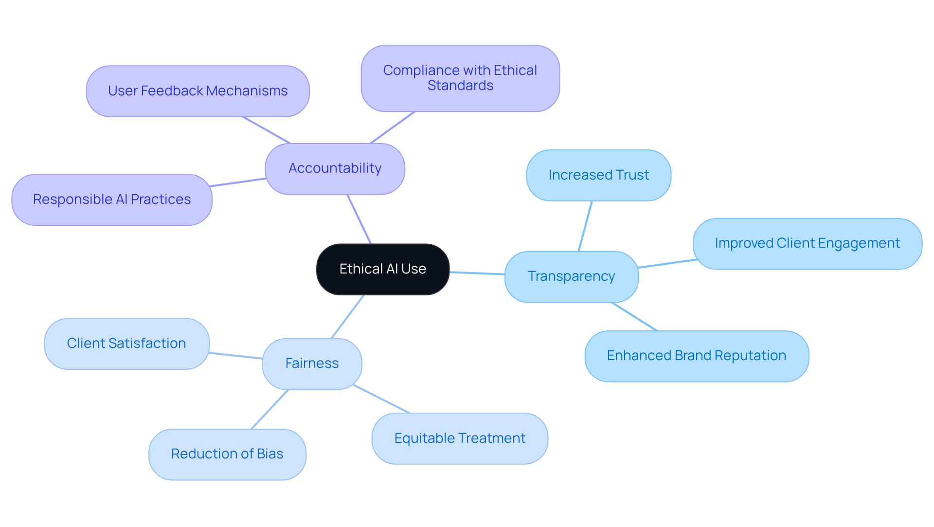 The central node represents the main idea of ethical AI, while the branches show the key aspects and benefits that build trust with clients. Follow the branches to see how ethical practices relate to better interactions. The central node represents the main idea of ethical AI, while the branches show the key aspects and benefits that build trust with clients. Follow the branches to see how ethical practices relate to better interactions.