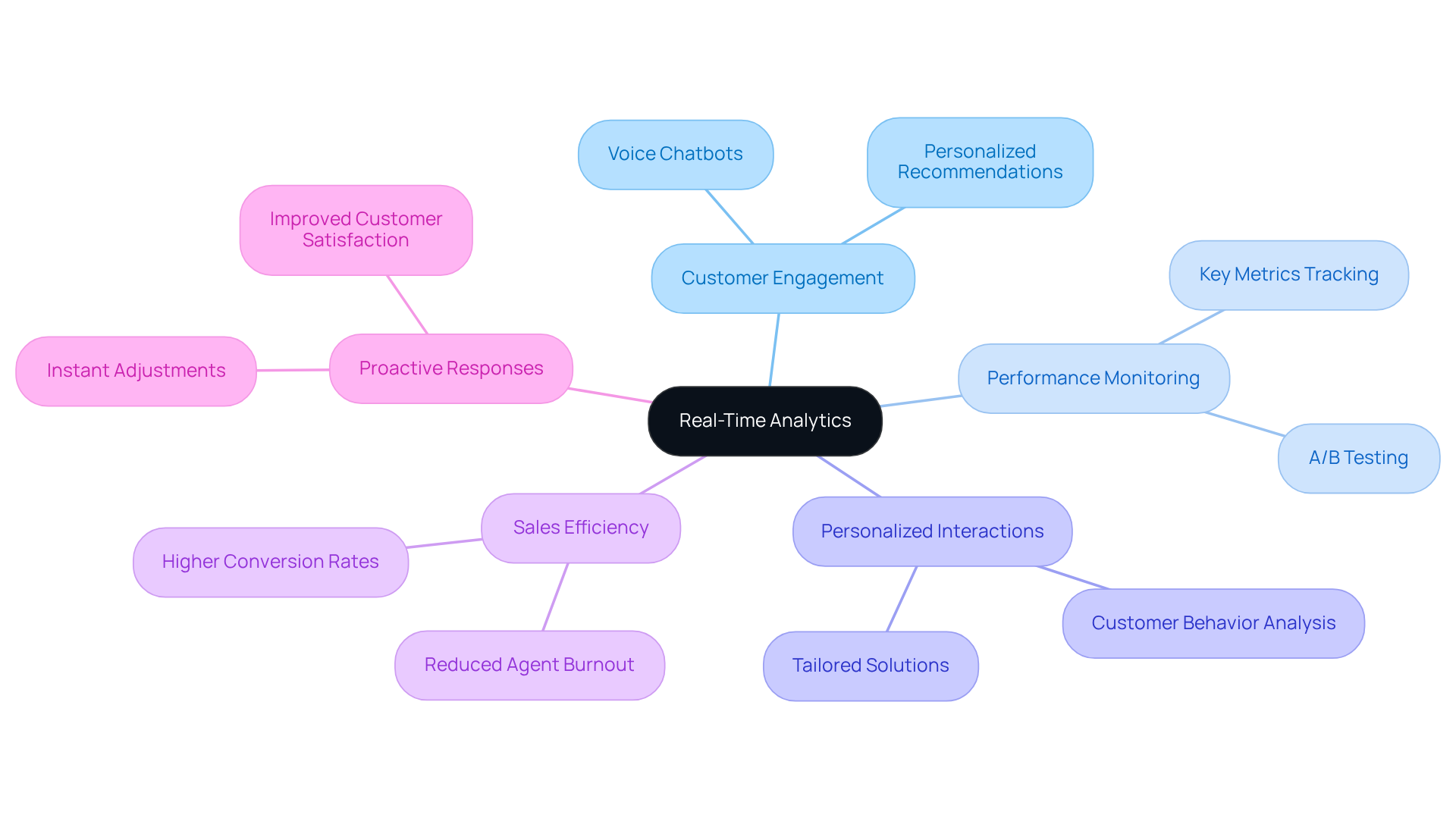 At the center is the main idea of real-time analytics. Each branch shows a different benefit or application area, helping you see how they all connect to improve customer interactions and business performance. At the center is the main idea of real-time analytics. Each branch shows a different benefit or application area, helping you see how they all connect to improve customer interactions and business performance.