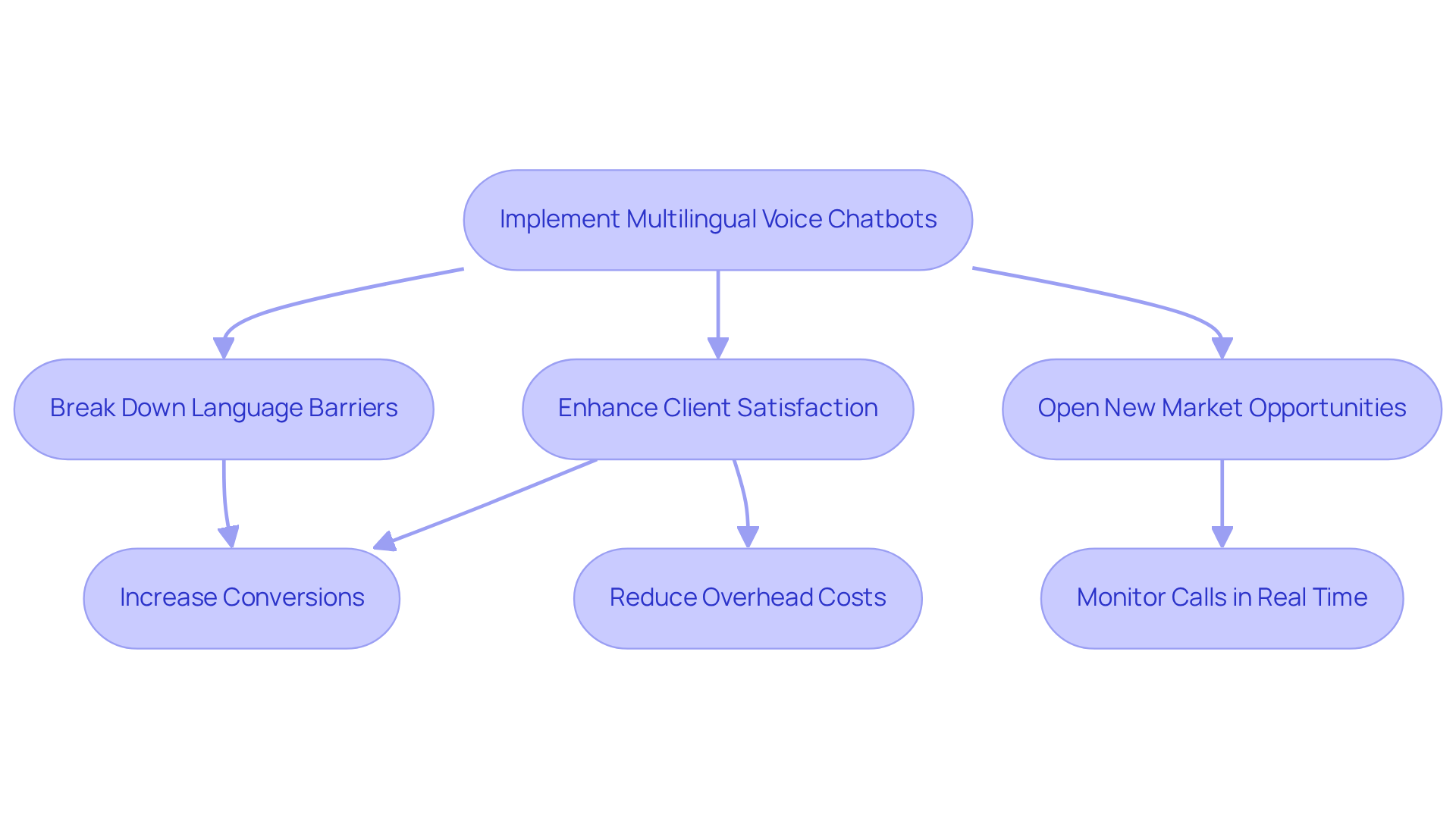 This flowchart outlines the steps businesses can take by implementing multilingual voice chatbots. Each step leads to significant benefits, and the arrows guide you through the resulting improvements in customer engagement and sales performance. This flowchart outlines the steps businesses can take by implementing multilingual voice chatbots. Each step leads to significant benefits, and the arrows guide you through the resulting improvements in customer engagement and sales performance.