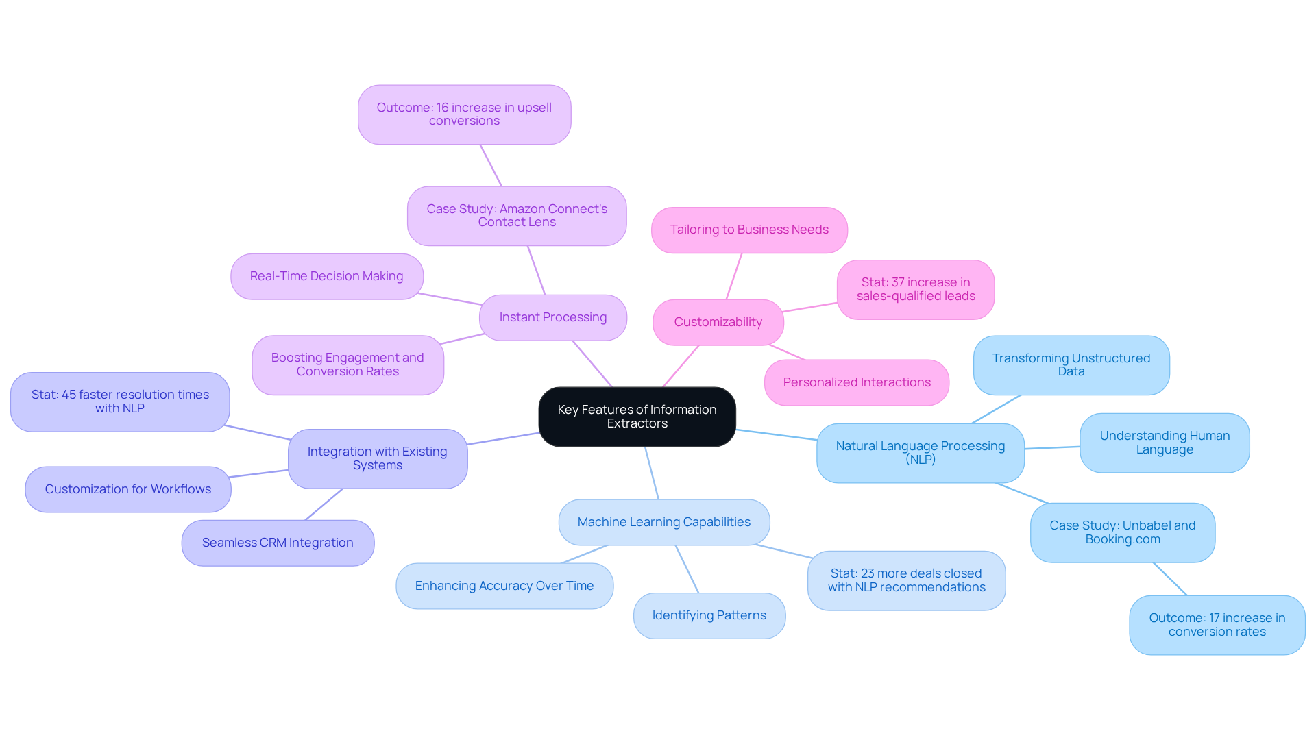 The central node represents the main topic, while the branches show different features that contribute to effective information extraction. Each color-coded branch highlights a specific characteristic, making it easy to see the relationships and importance of each feature.