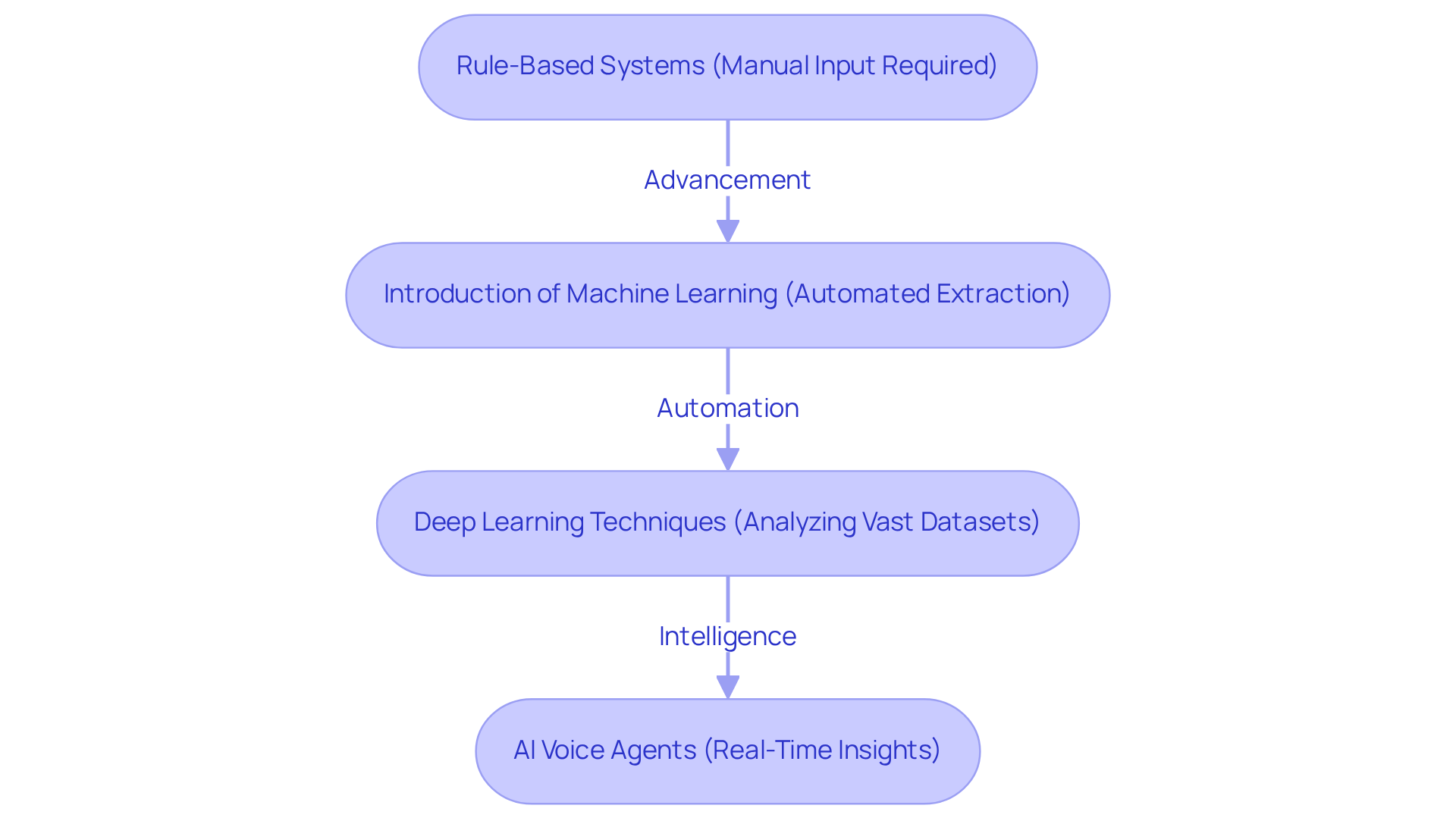 Each box represents a key stage in the evolution of data retrieval technologies. Follow the arrows to see how one advancement builds on the previous one, leading to modern AI-driven solutions.