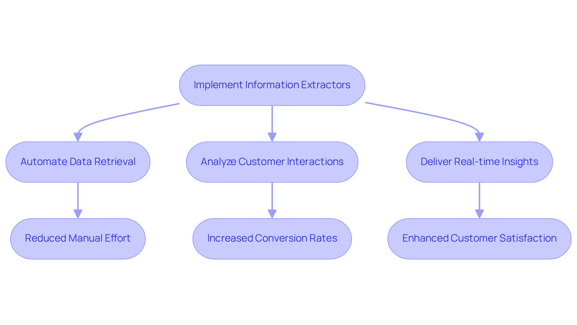 This flowchart maps out how implementing information extractors transforms sales processes. Each step shows an action taken and its positive impact, guiding you through the journey from automation to improved sales performance.