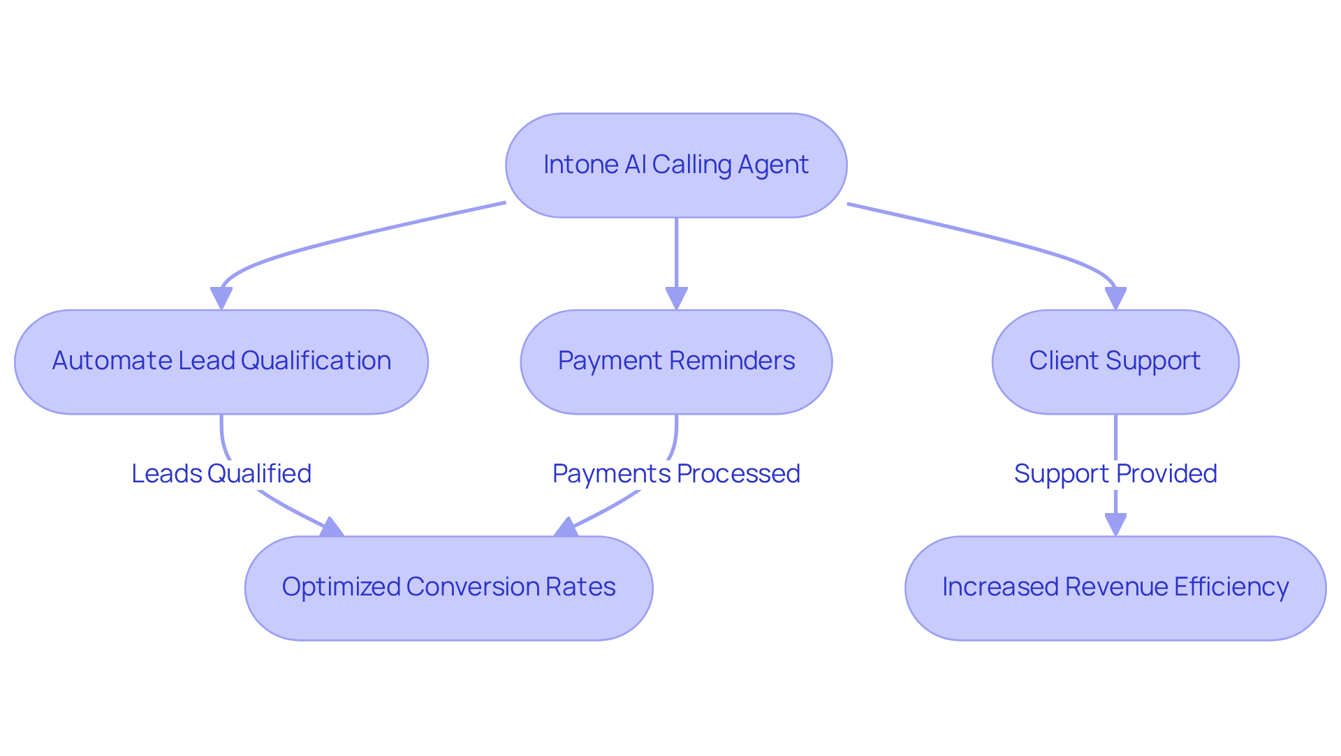 This flowchart maps out how Intone's AI calling agents streamline the sales process. Each step shows how automation leads to improved engagement and higher conversion rates, leading to overall better performance. This flowchart maps out how Intone's AI calling agents streamline the sales process. Each step shows how automation leads to improved engagement and higher conversion rates, leading to overall better performance.