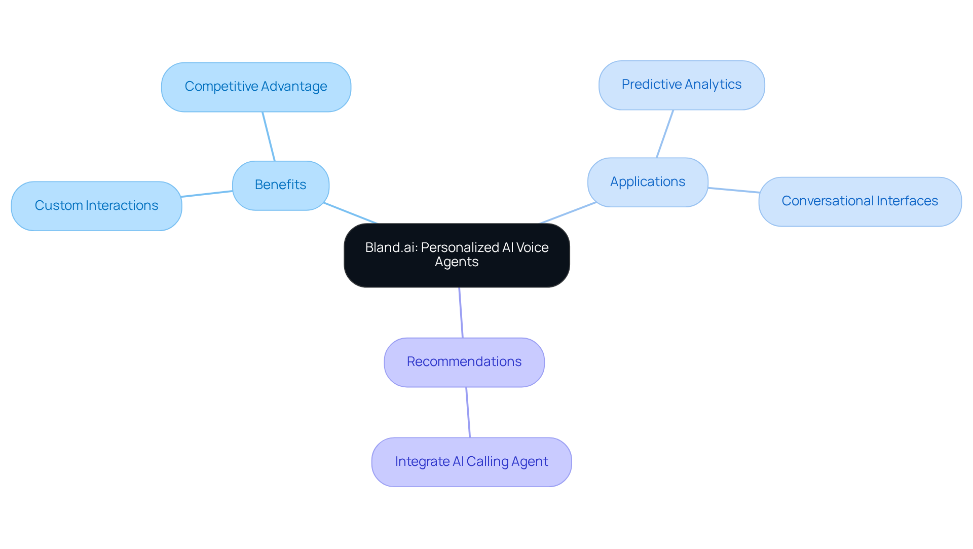 The central idea represents Bland.ai's focus on AI voice agents. Each branch shows important aspects like benefits and applications, making it easier to understand how AI can enhance customer interactions. The central idea represents Bland.ai's focus on AI voice agents. Each branch shows important aspects like benefits and applications, making it easier to understand how AI can enhance customer interactions.