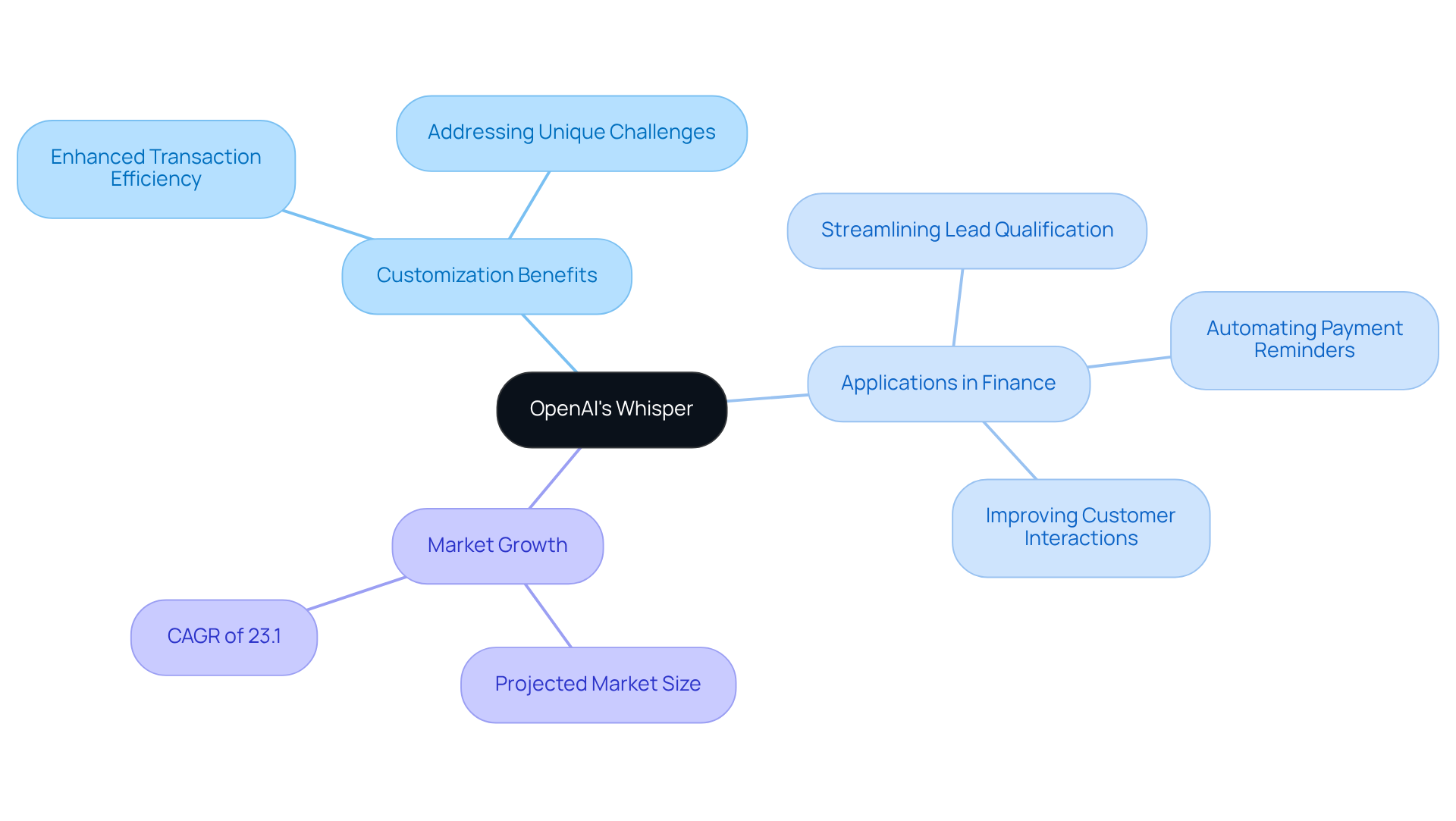 At the center, we have OpenAI's Whisper. Each branch shows different aspects: customization benefits give you insights into how AI can adapt, applications show how finance can use AI, and market growth illustrates the future potential of these technologies. At the center, we have OpenAI's Whisper. Each branch shows different aspects: customization benefits give you insights into how AI can adapt, applications show how finance can use AI, and market growth illustrates the future potential of these technologies.
