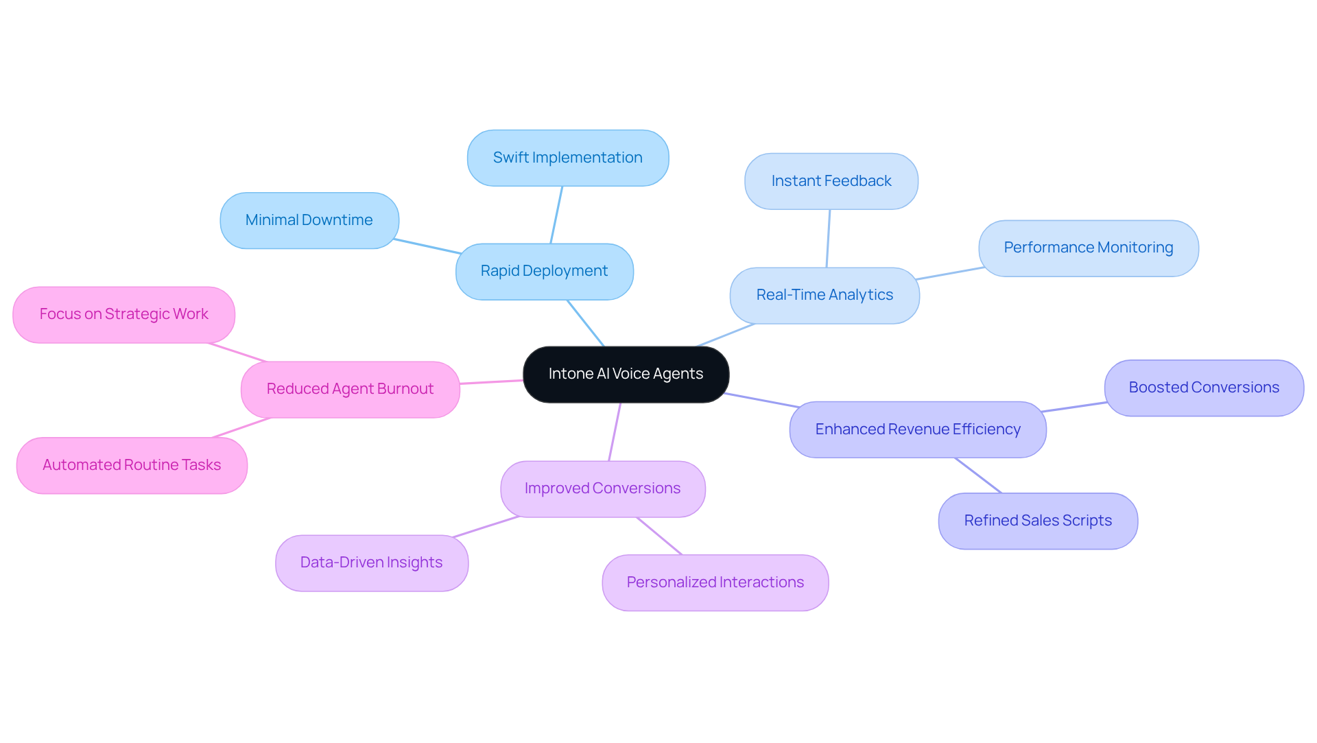 The central node shows the main product, while branches illustrate its various advantages. Each branch explains how Intone can elevate business performance in finance firms. The central node shows the main product, while branches illustrate its various advantages. Each branch explains how Intone can elevate business performance in finance firms.