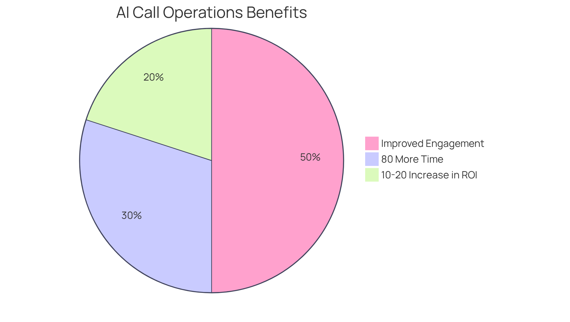 Each slice of the pie represents a different benefit of using AI in call operations — the larger the slice, the more significant the benefit reported by businesses. Each slice of the pie represents a different benefit of using AI in call operations — the larger the slice, the more significant the benefit reported by businesses.