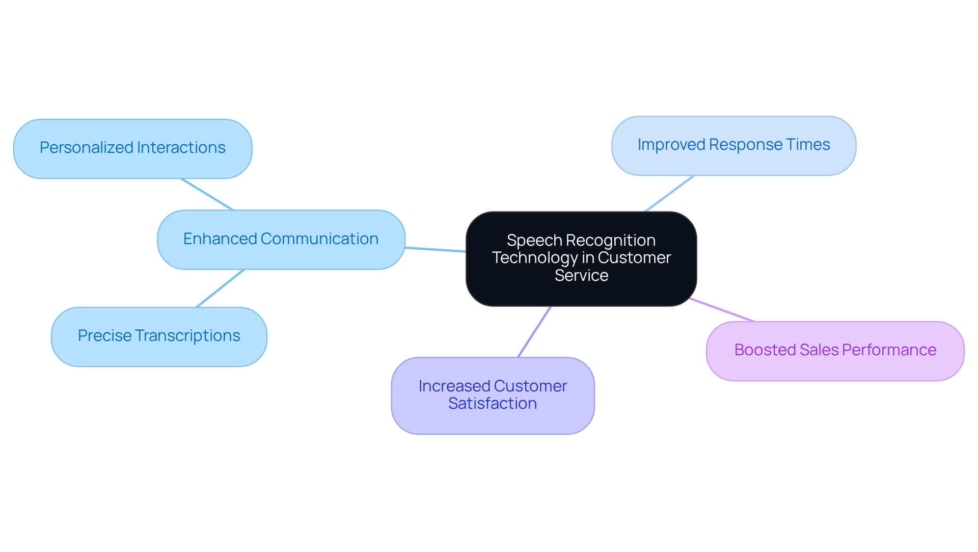 The central idea is speech recognition technology, with branches highlighting its key benefits. Each branch shows a specific area where this technology makes a difference, helping to visualize how they contribute to overall customer service improvement. The central idea is speech recognition technology, with branches highlighting its key benefits. Each branch shows a specific area where this technology makes a difference, helping to visualize how they contribute to overall customer service improvement.