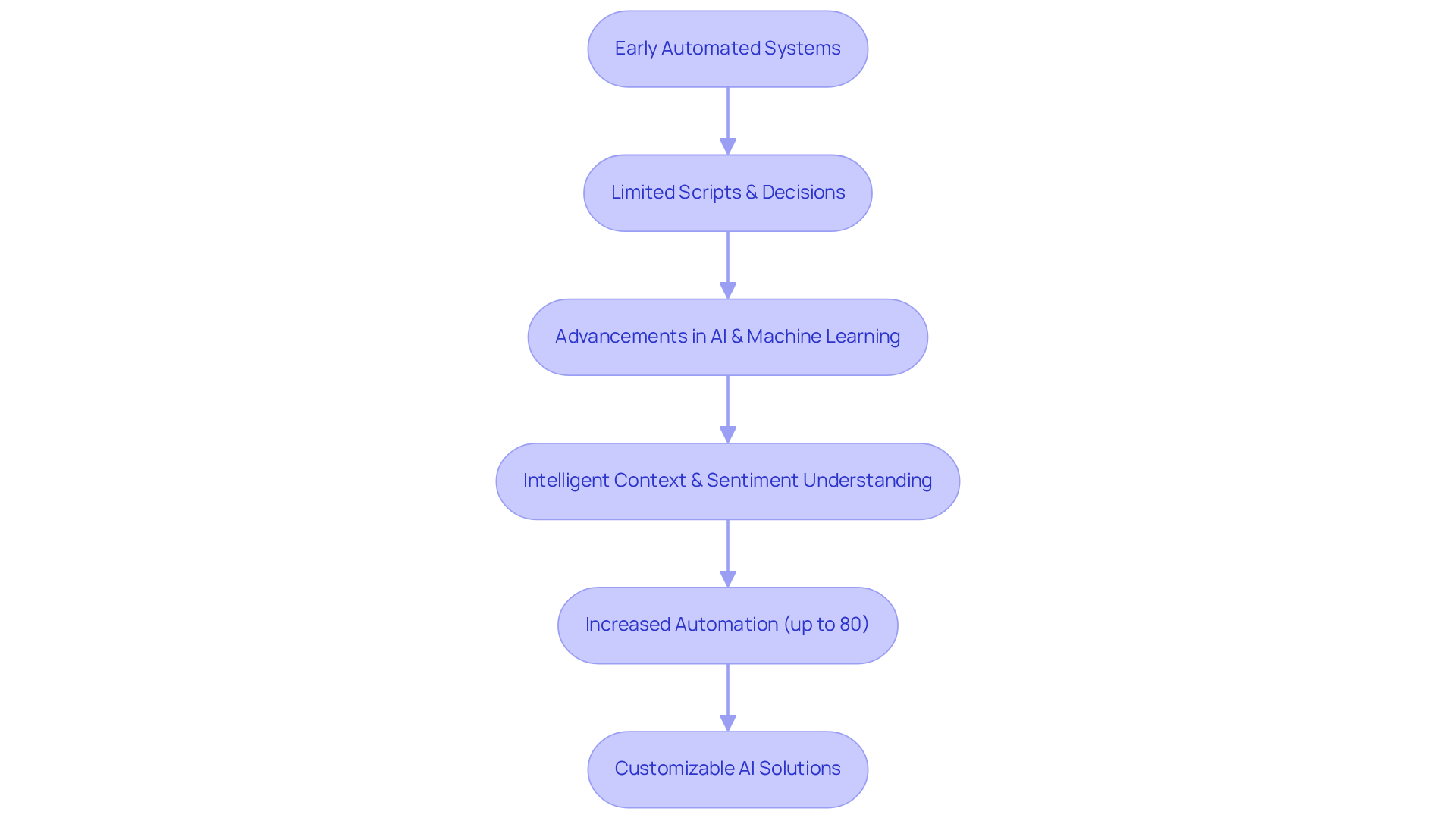 This flowchart shows how AI call agents have evolved over time. Each box represents a significant stage in their development, and the arrows illustrate how one advancement leads to the next, culminating in today's essential tools for sales and customer interaction. This flowchart shows how AI call agents have evolved over time. Each box represents a significant stage in their development, and the arrows illustrate how one advancement leads to the next, culminating in today's essential tools for sales and customer interaction.