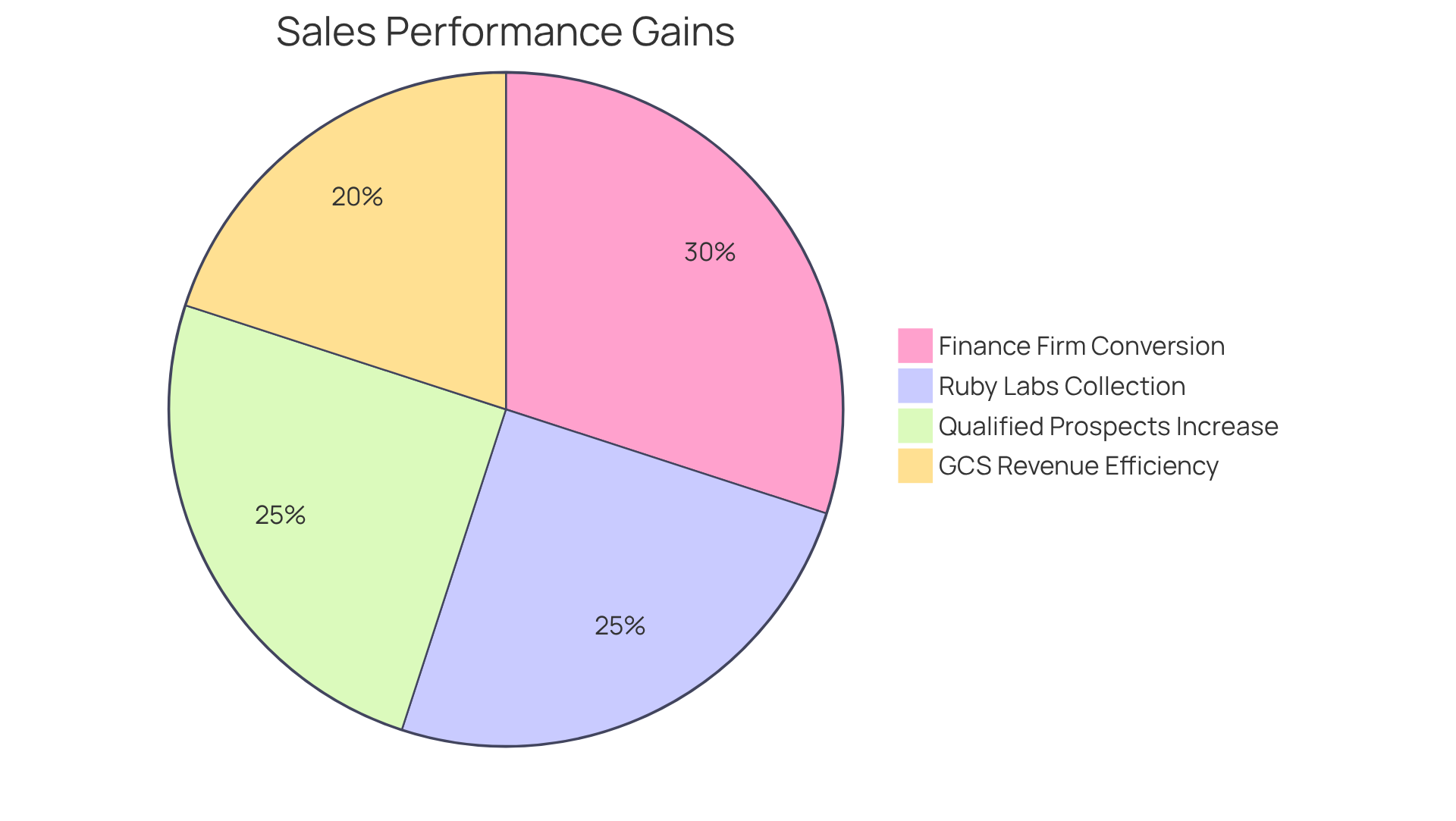 Each slice of the pie represents the percentage increase in sales metrics attributed to AI call agents for different organizations. The larger the slice, the more significant the improvement in that area. Each slice of the pie represents the percentage increase in sales metrics attributed to AI call agents for different organizations. The larger the slice, the more significant the improvement in that area.