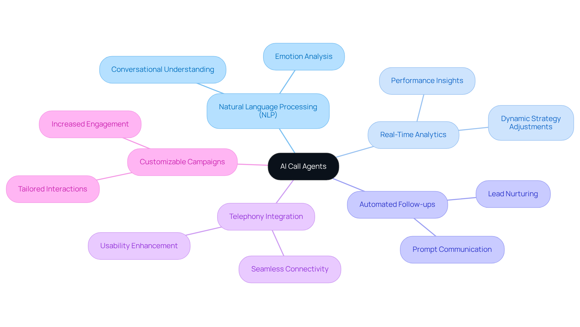 The central node represents AI call agents, while the branches detail specific features that make them effective in automating sales processes. Each branch leads to descriptions that explain how these features enhance customer engagement and conversion rates. The central node represents AI call agents, while the branches detail specific features that make them effective in automating sales processes. Each branch leads to descriptions that explain how these features enhance customer engagement and conversion rates.